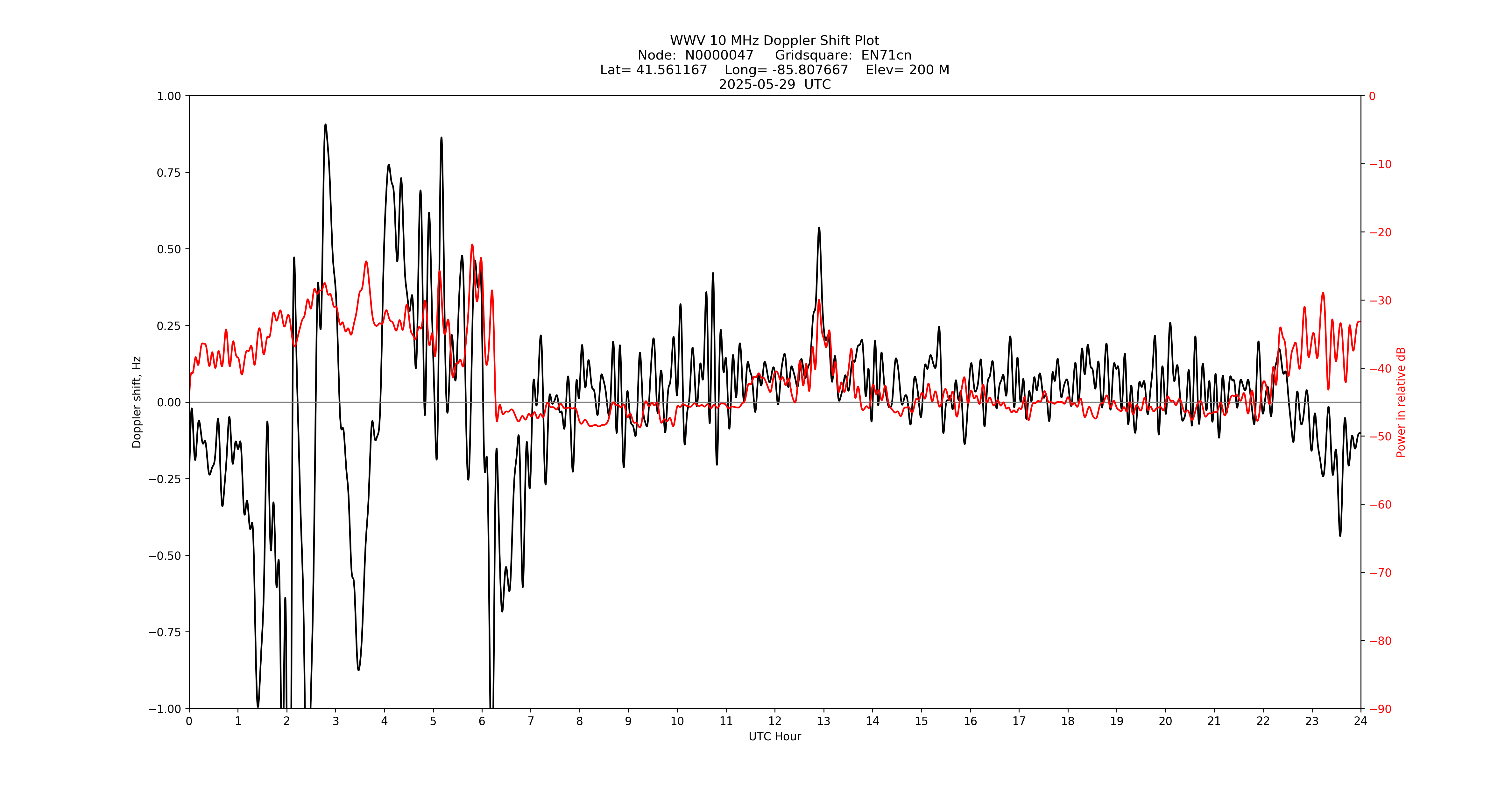 Graph for Observation Unavailable