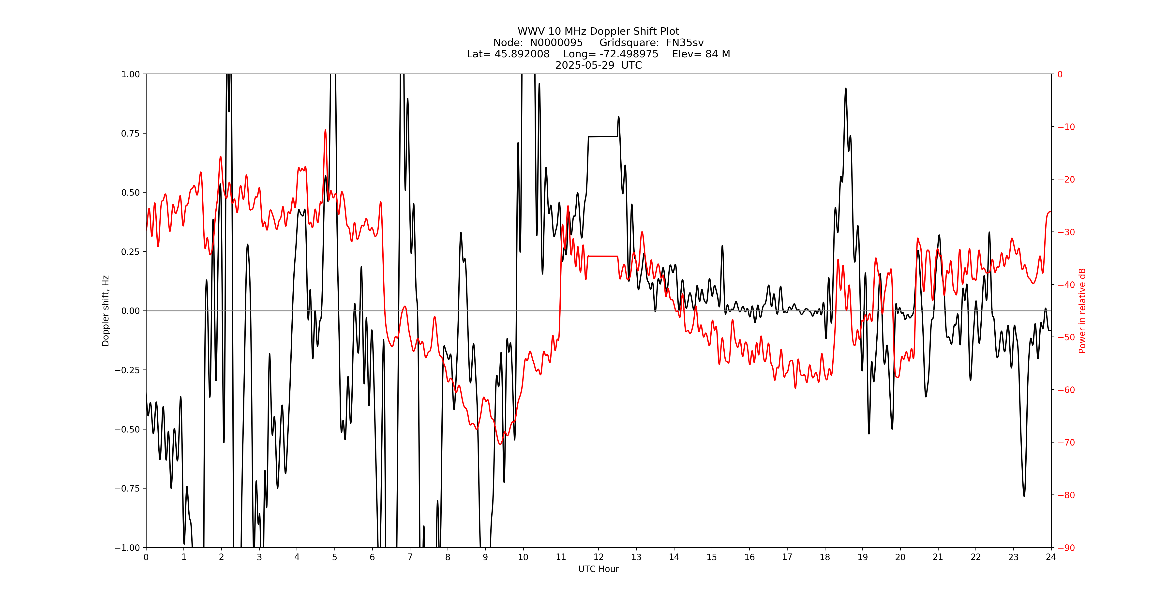 Graph for Observation Unavailable