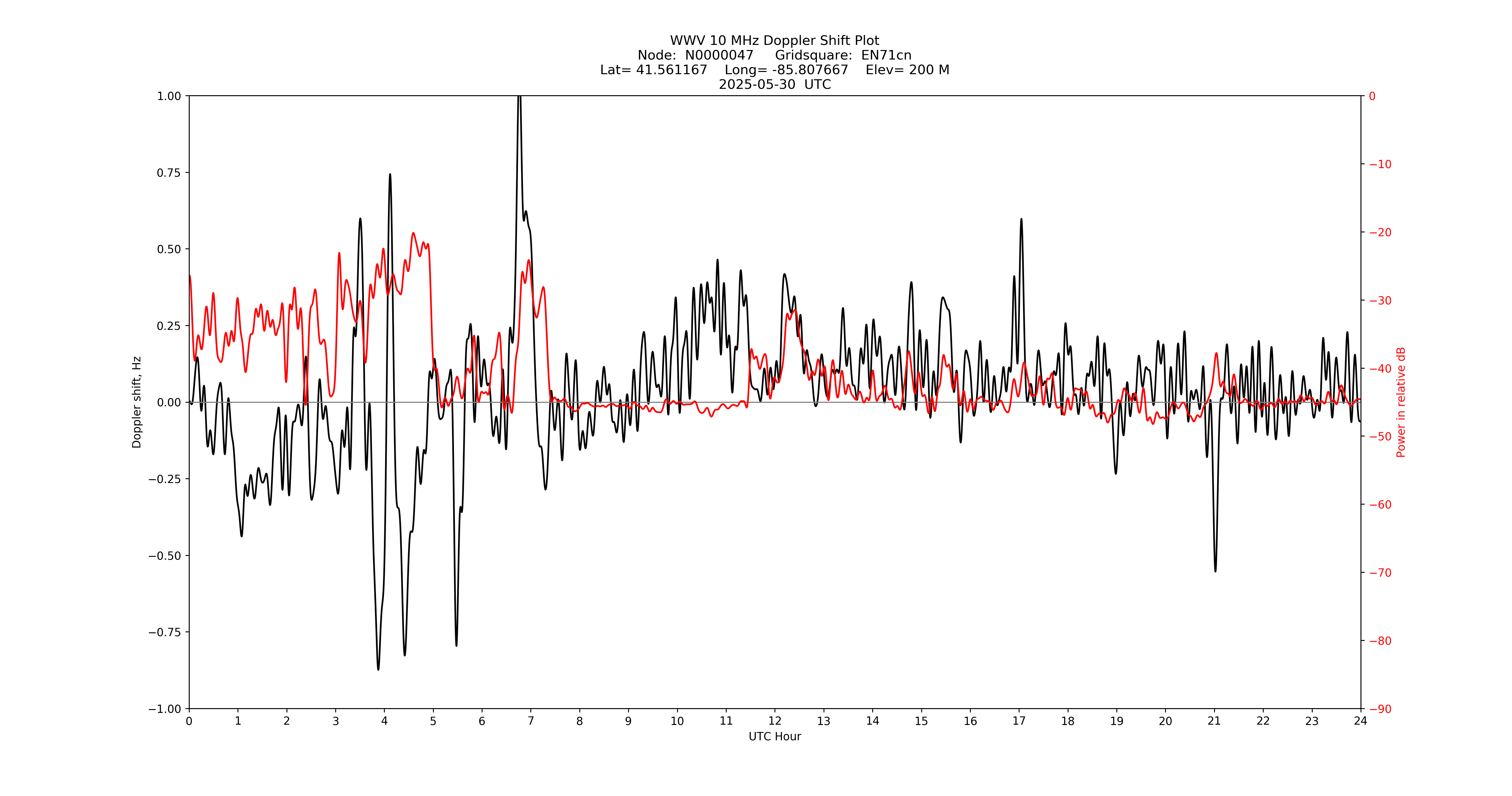 Graph for Observation Unavailable