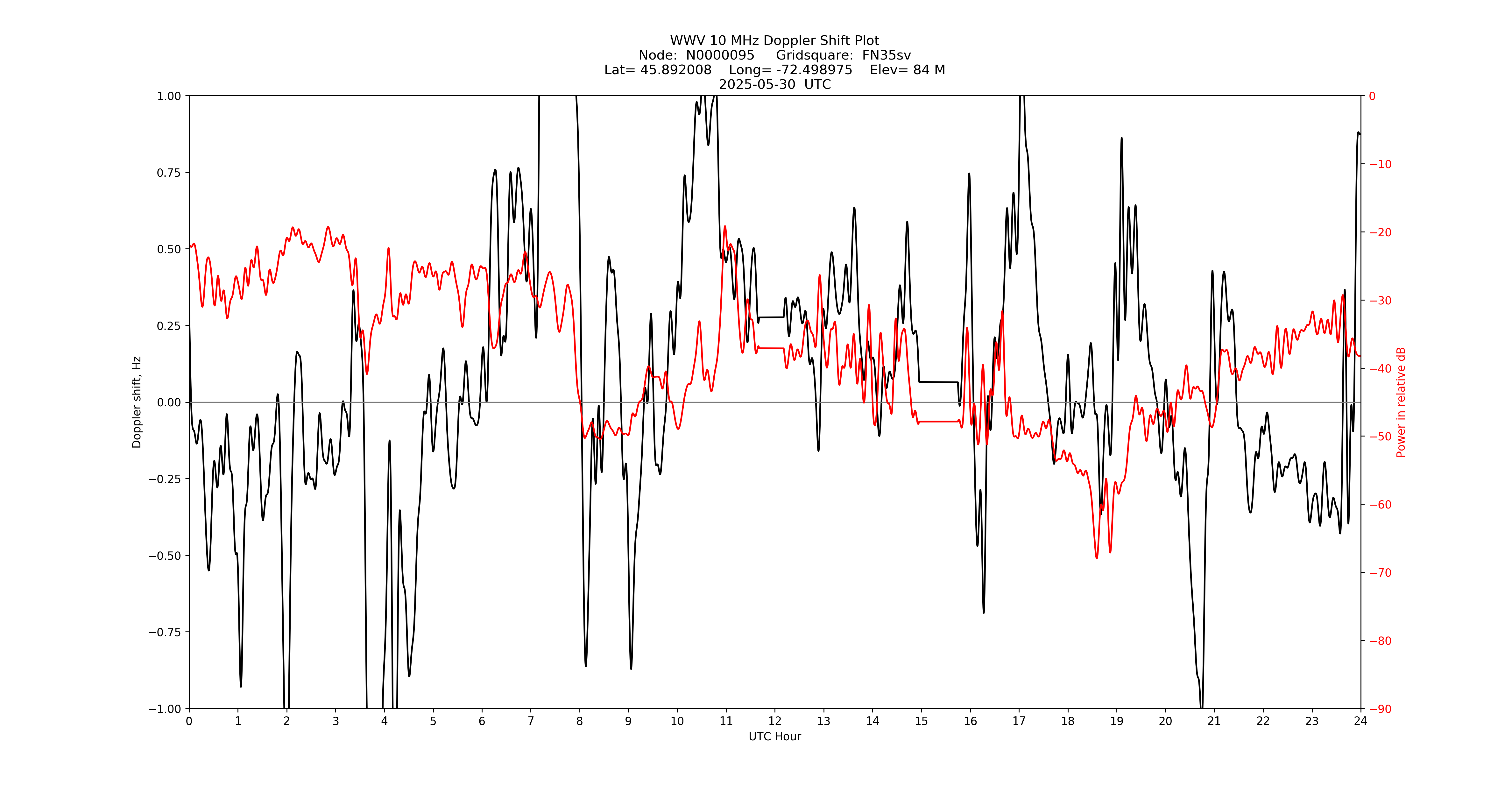 Graph for Observation Unavailable