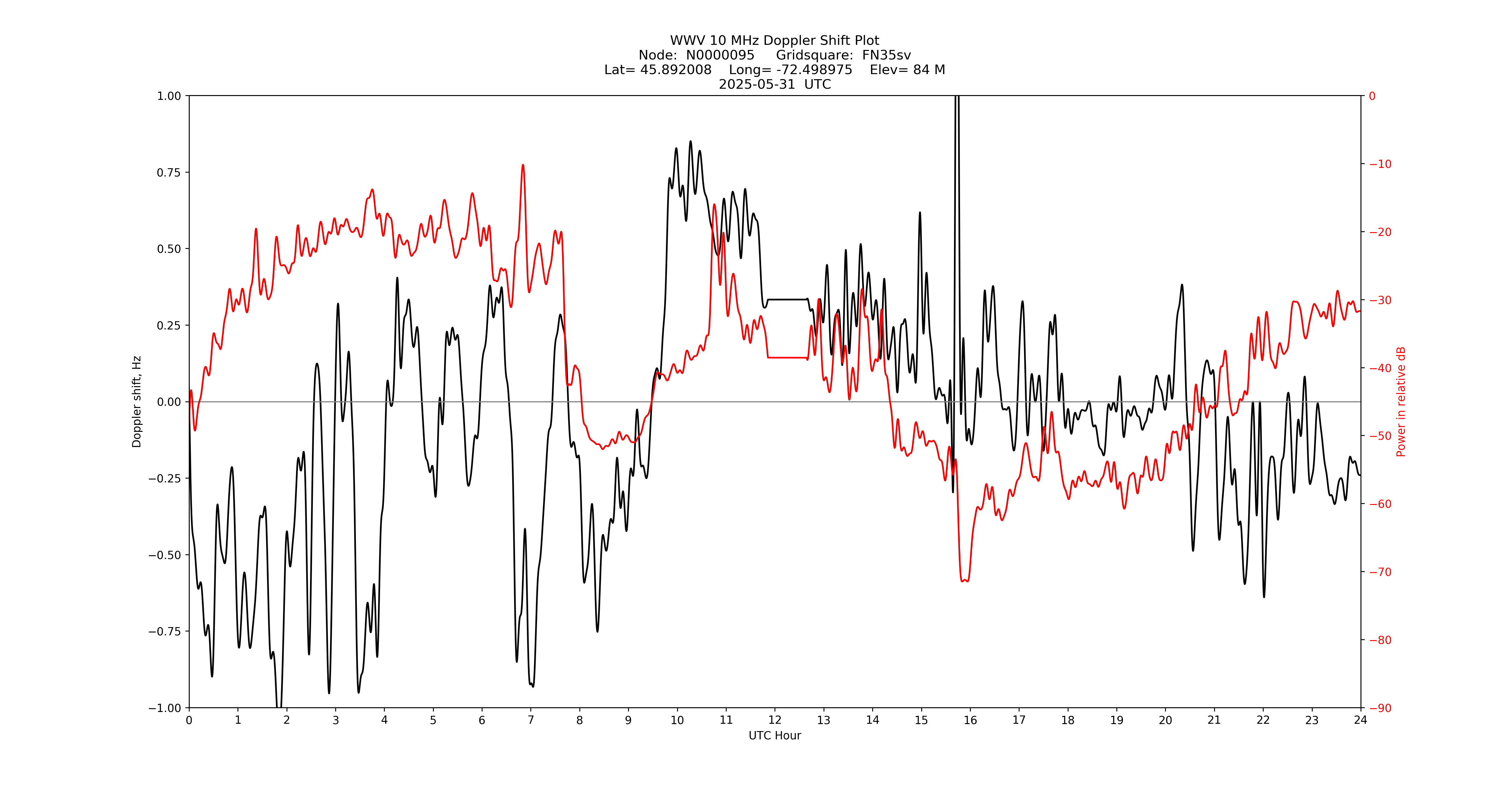 Graph for Observation Unavailable