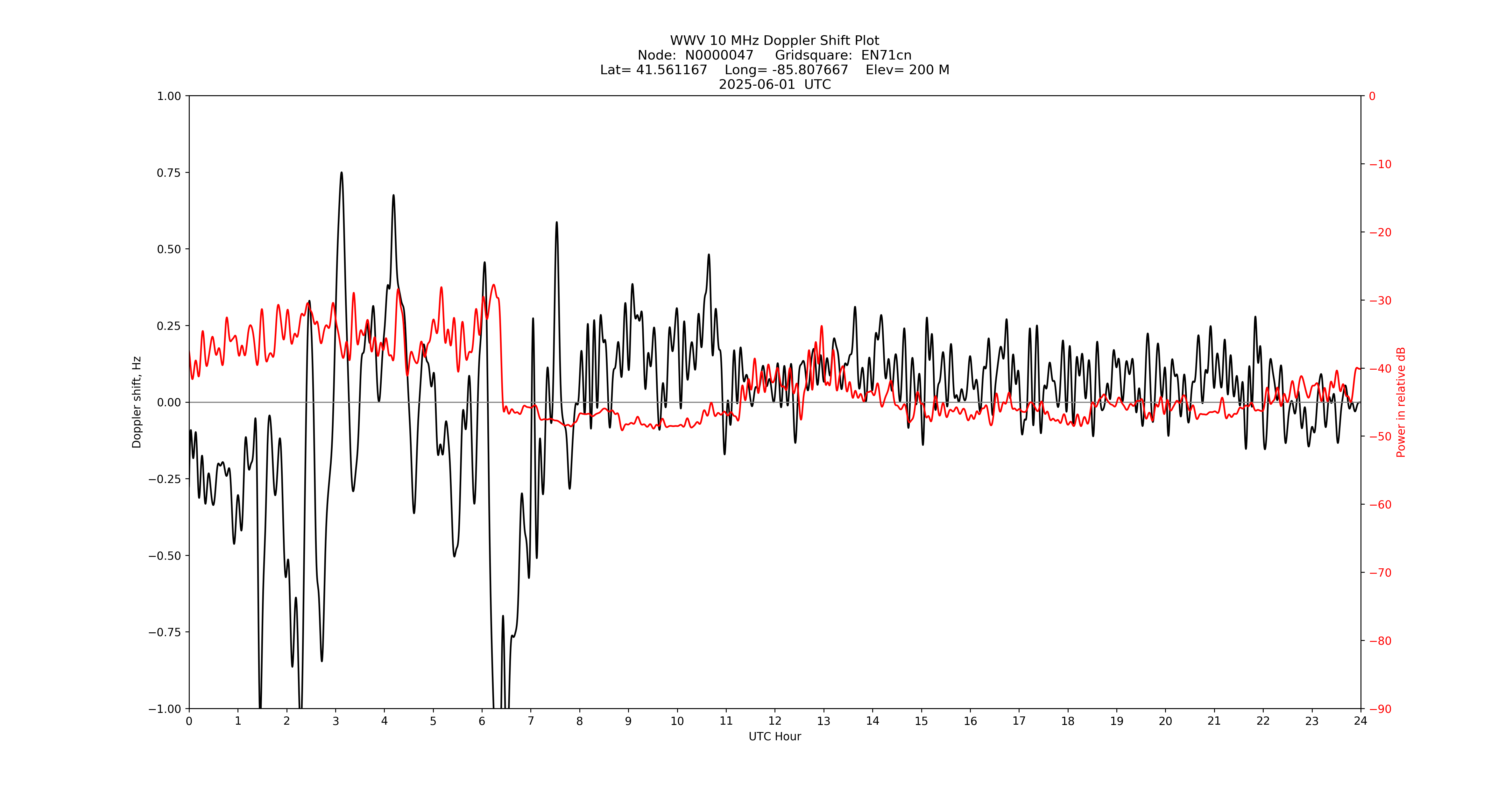 Graph for Observation Unavailable