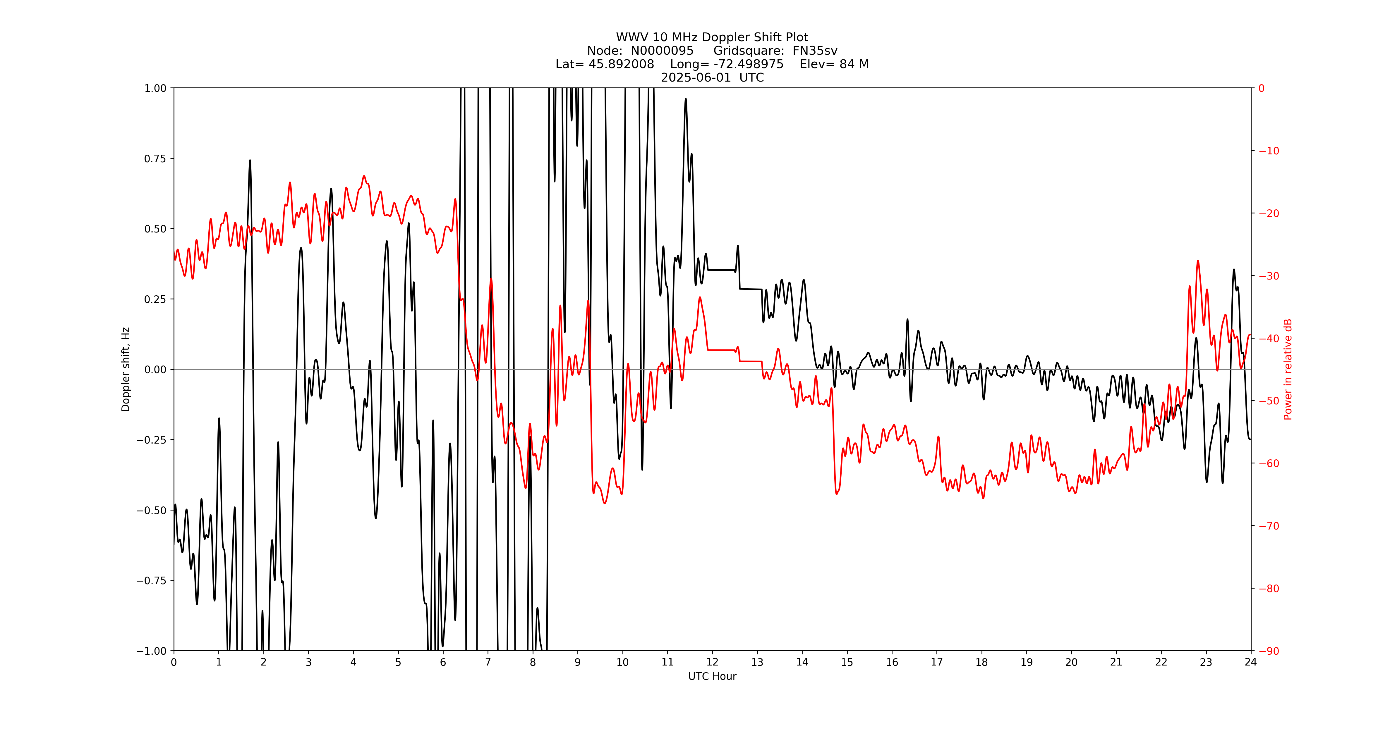 Graph for Observation Unavailable