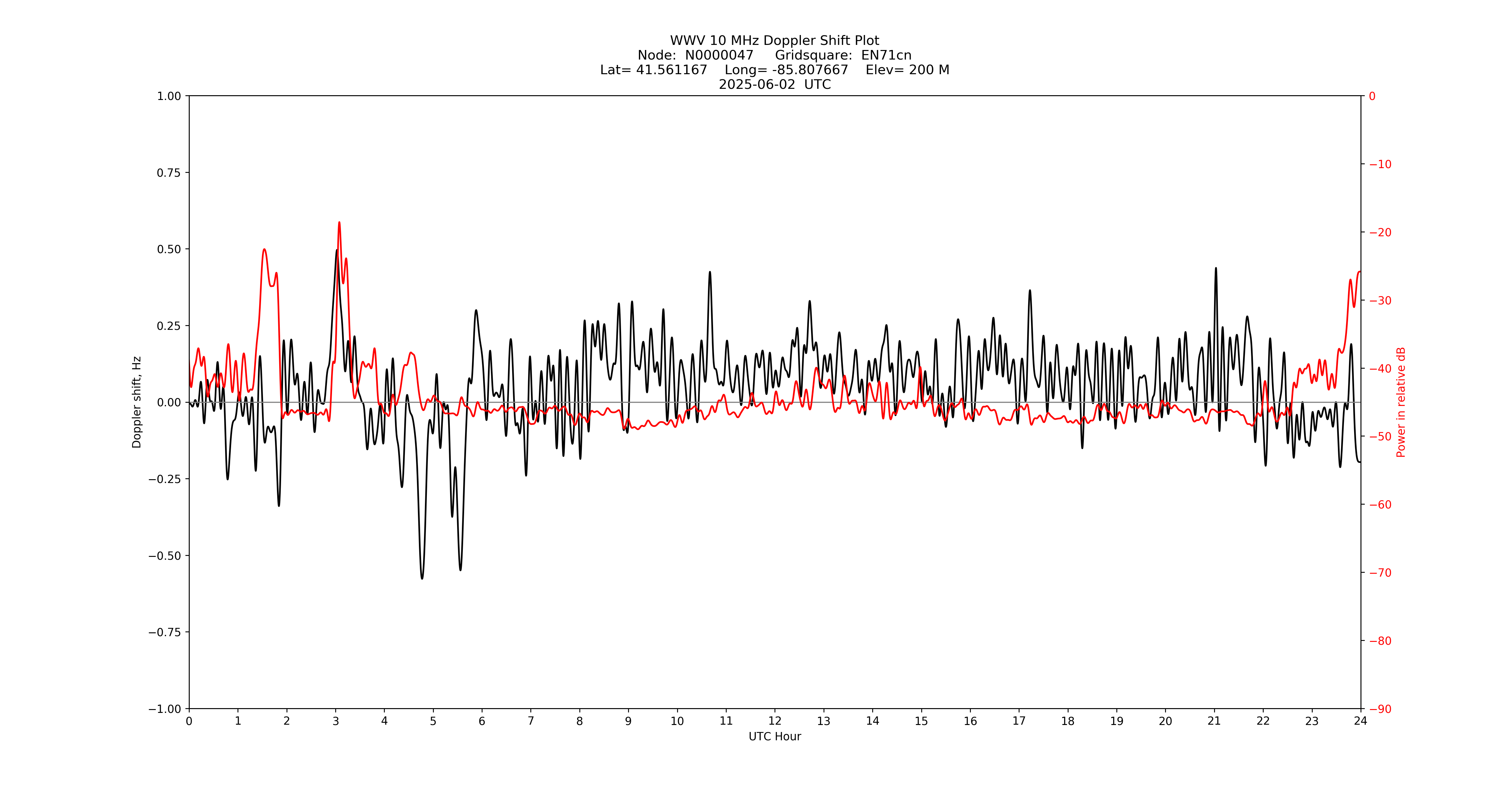 Graph for Observation Unavailable
