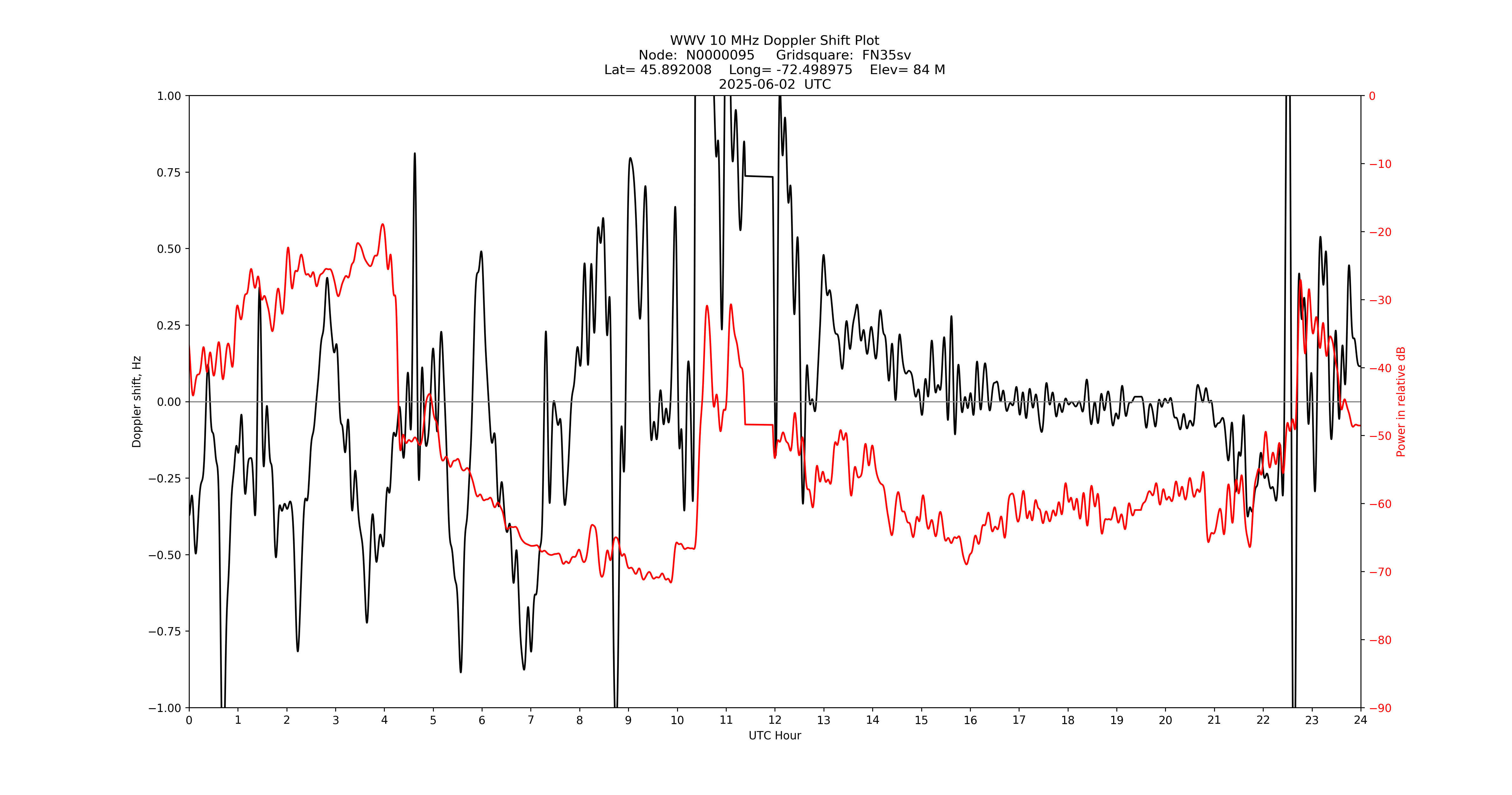Graph for Observation Unavailable