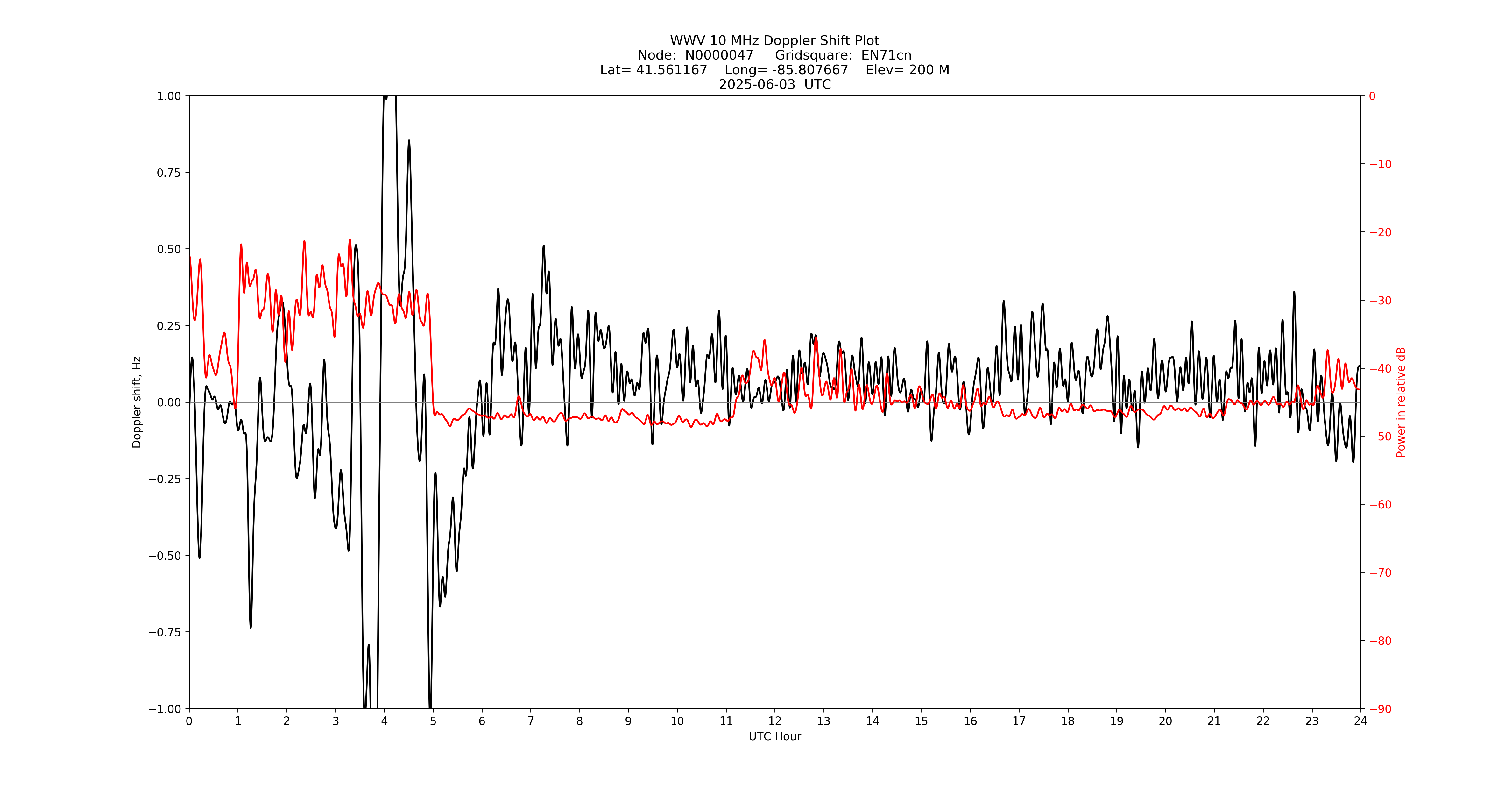 Graph for Observation Unavailable
