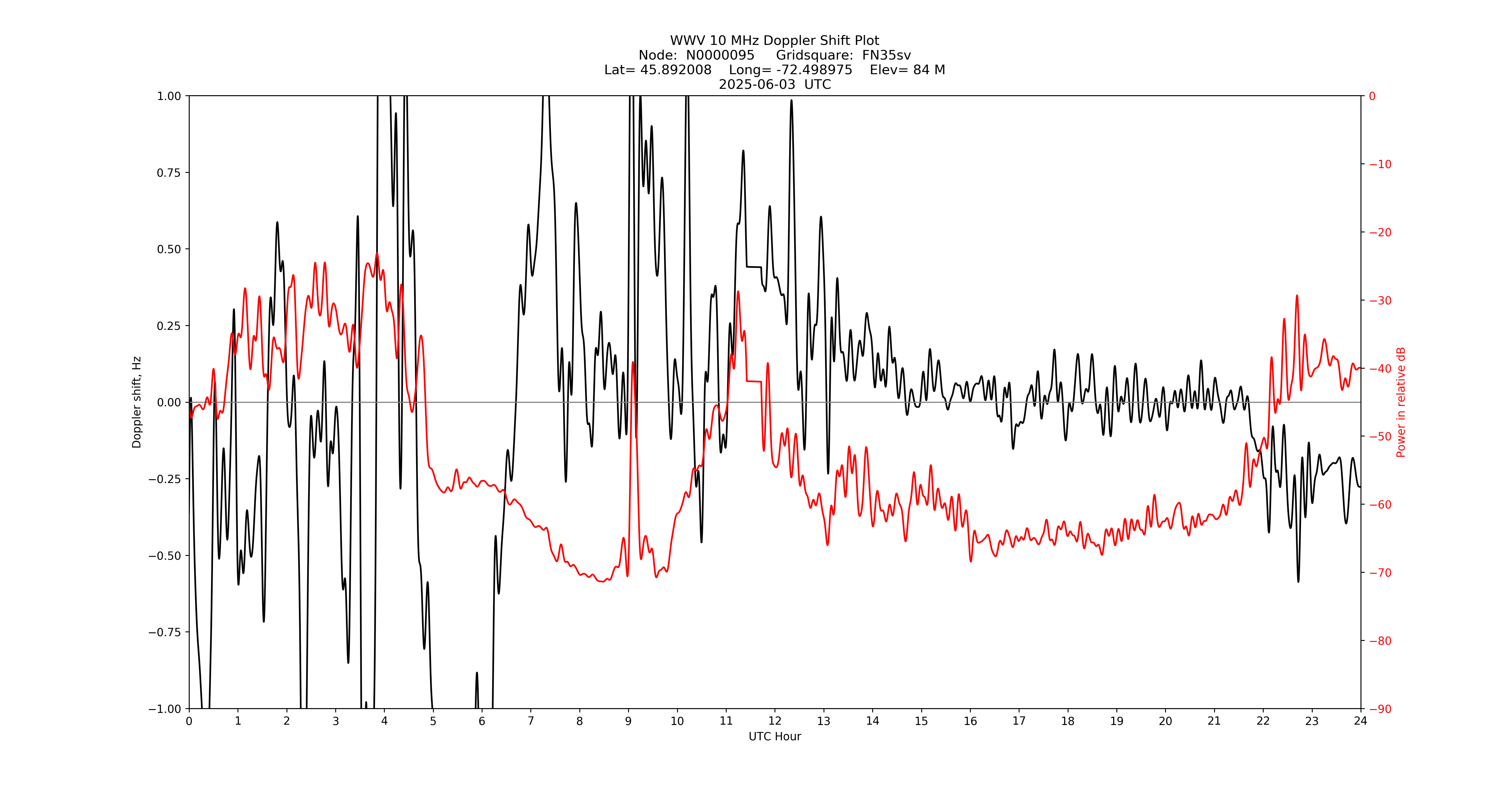 Graph for Observation Unavailable