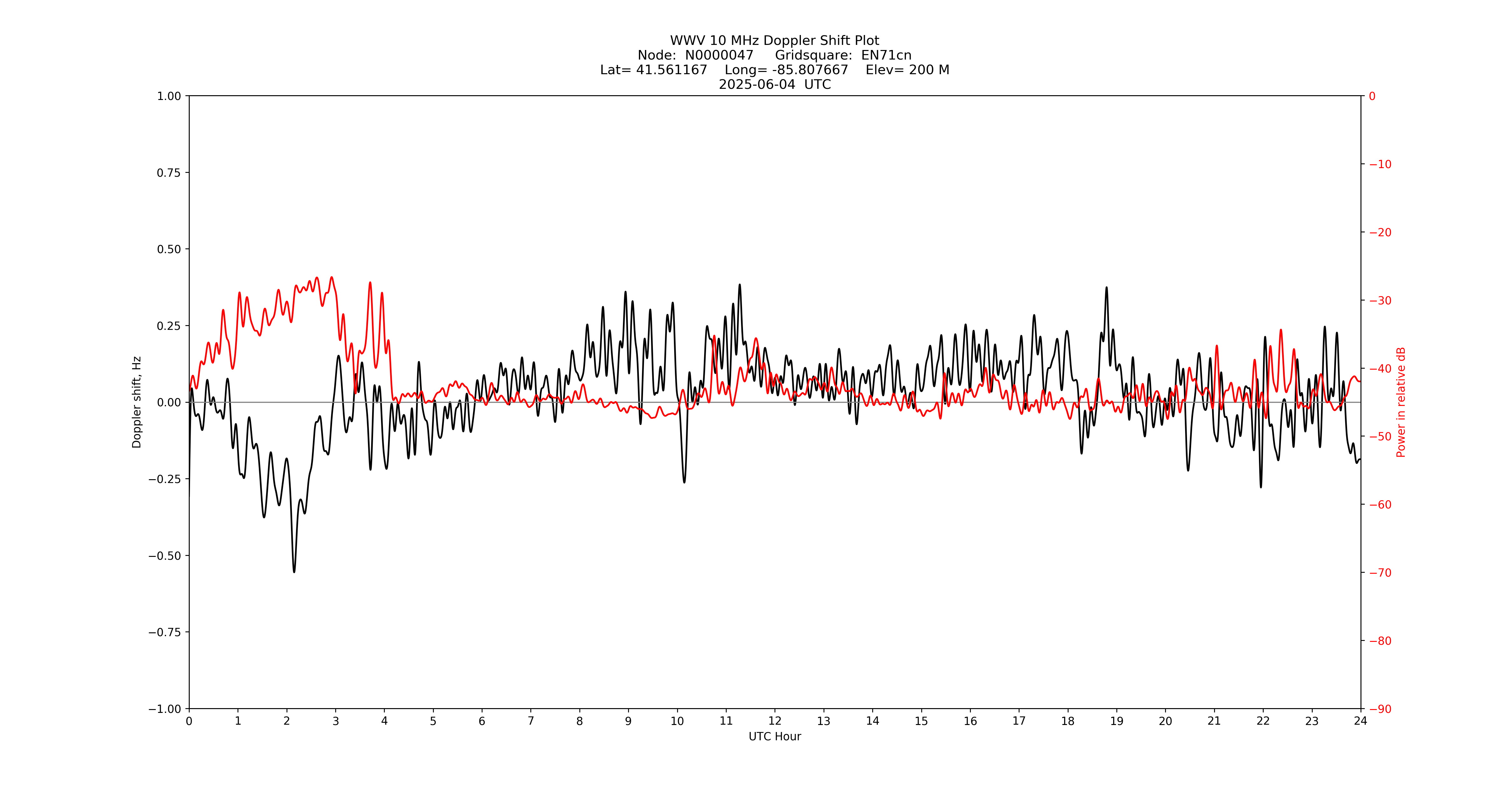 Graph for Observation Unavailable