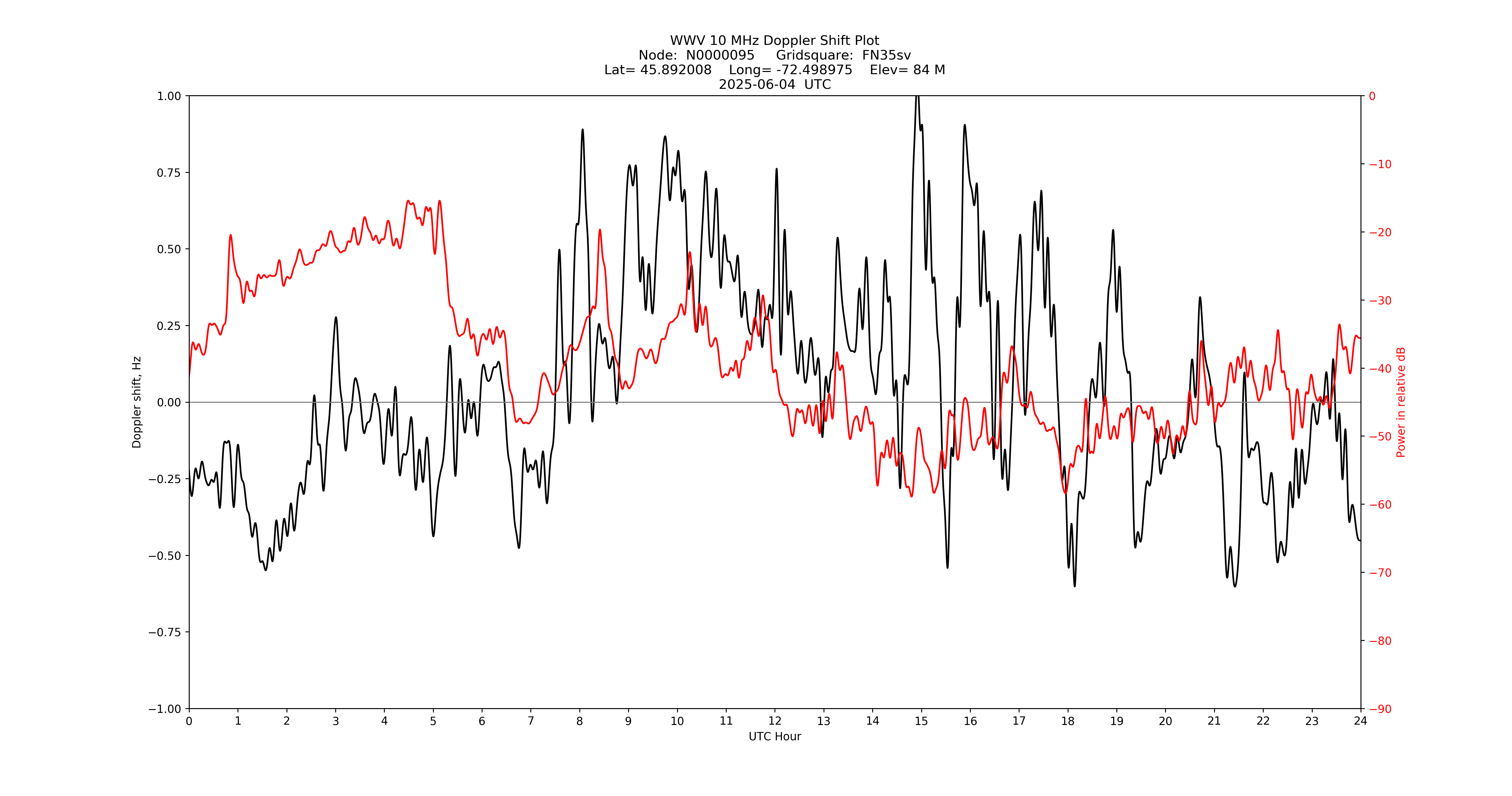 Graph for Observation Unavailable