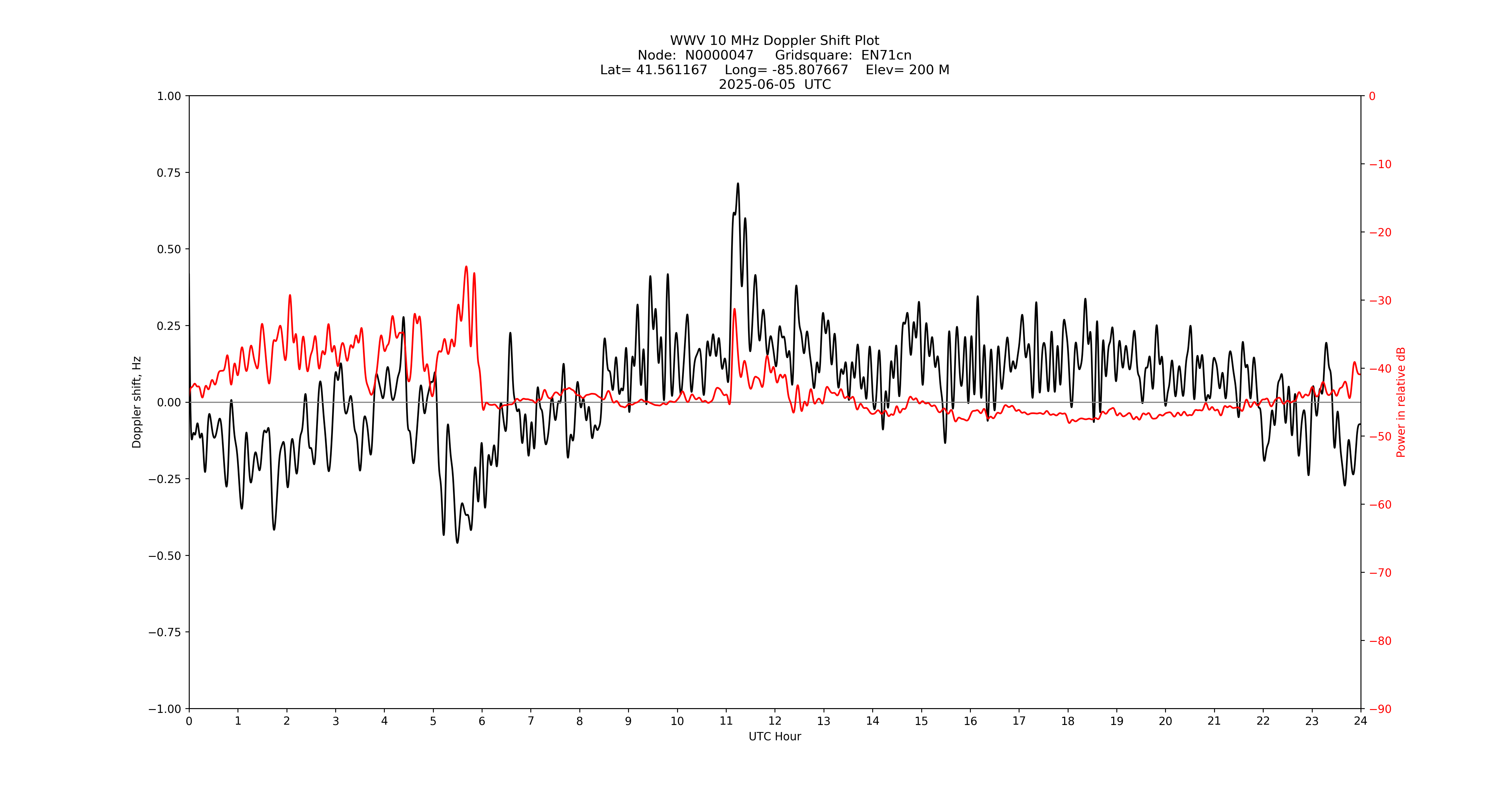 Graph for Observation Unavailable