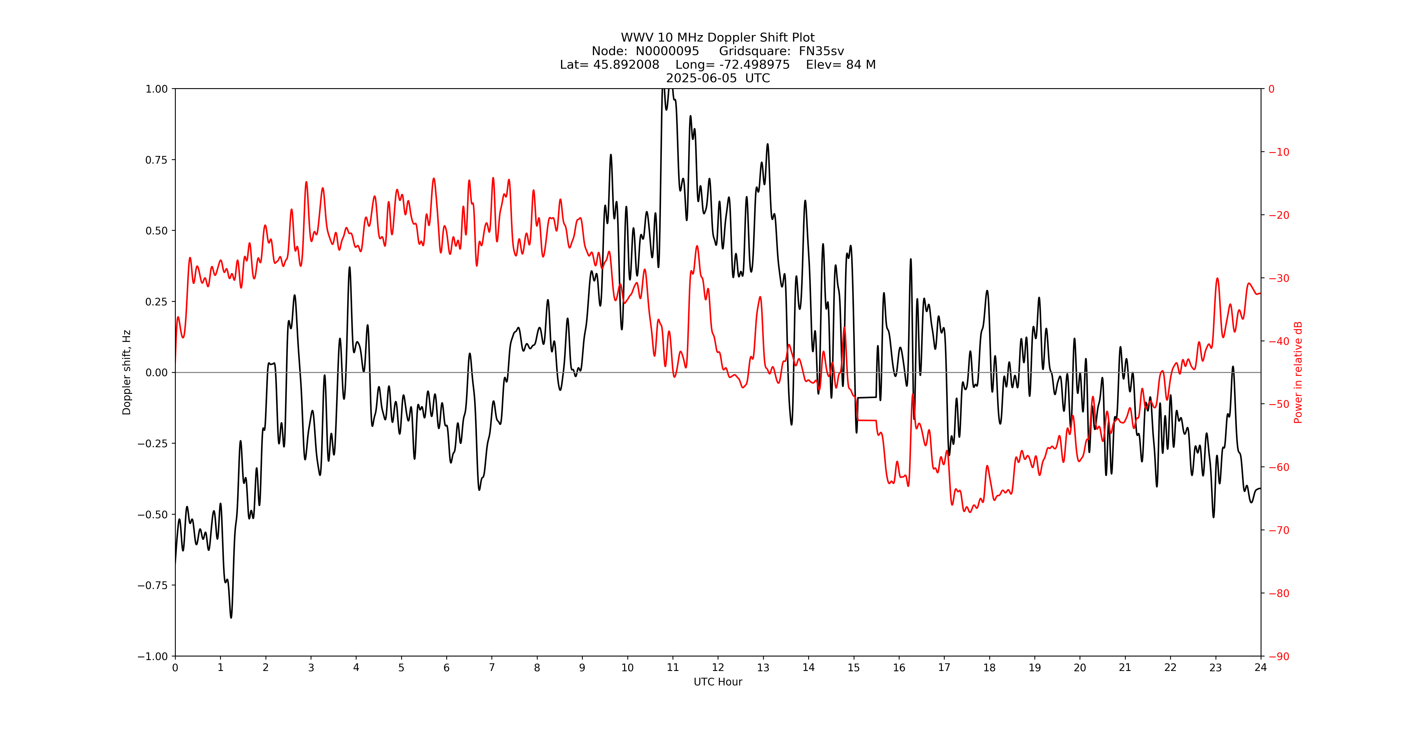 Graph for Observation Unavailable