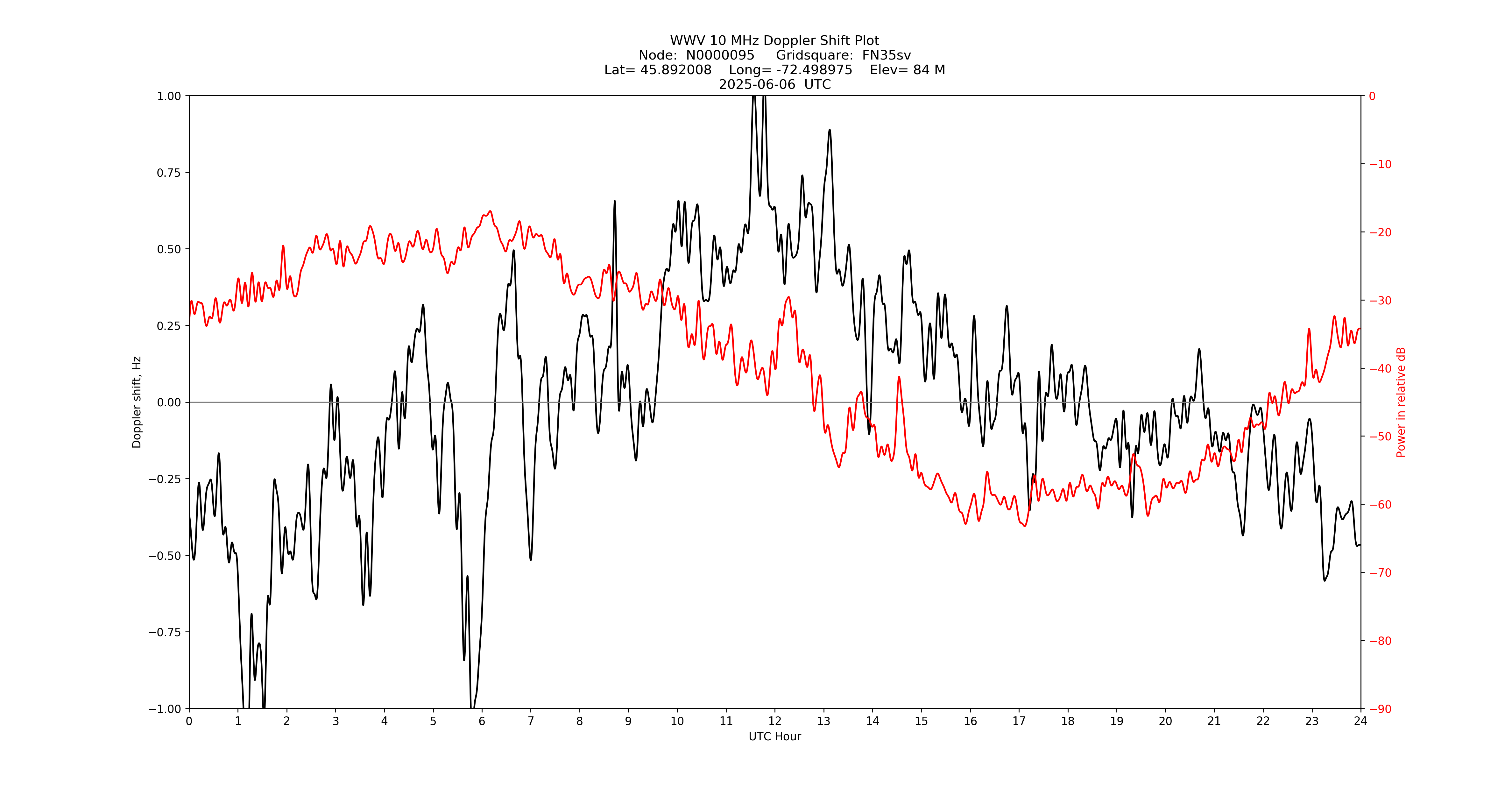 Graph for Observation Unavailable