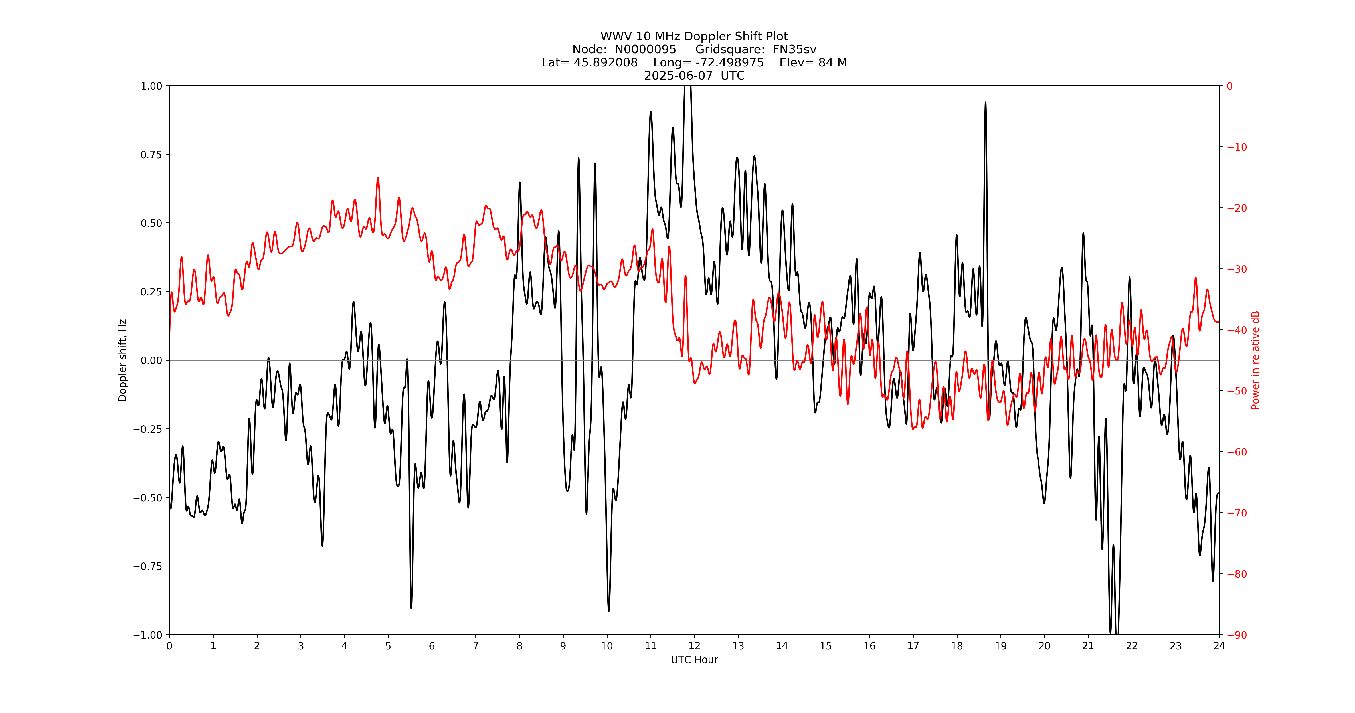 Graph for Observation Unavailable