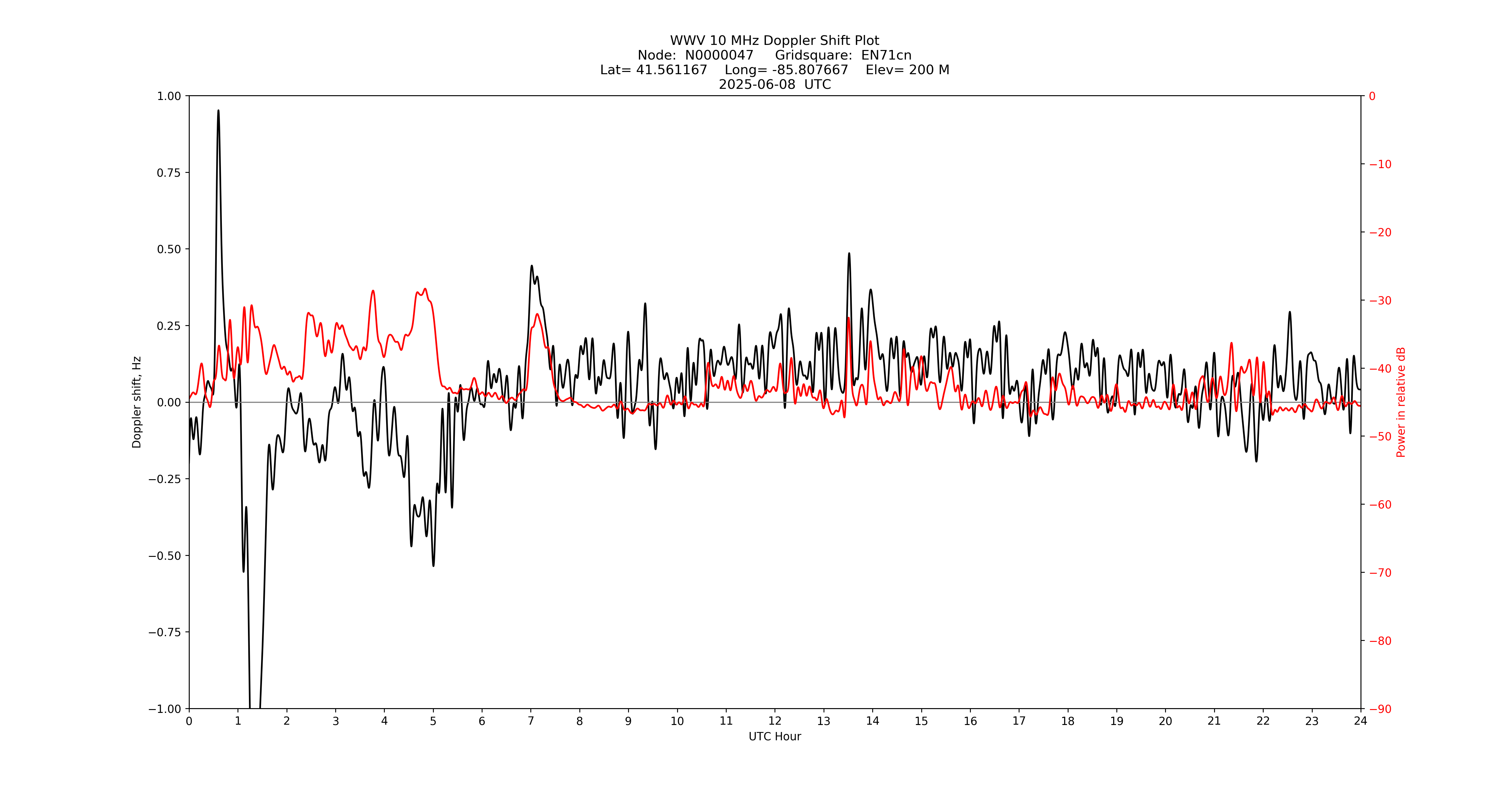 Graph for Observation Unavailable