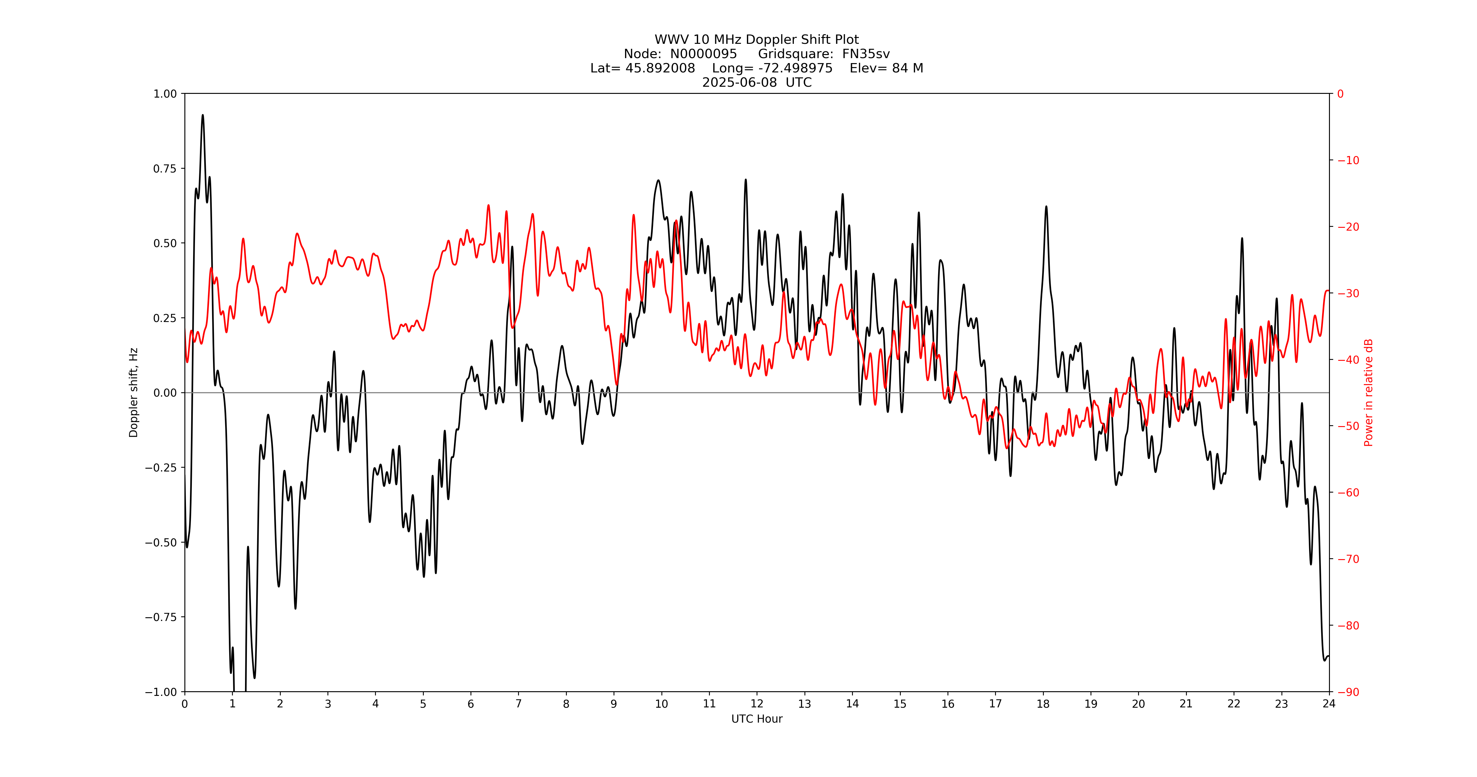 Graph for Observation Unavailable