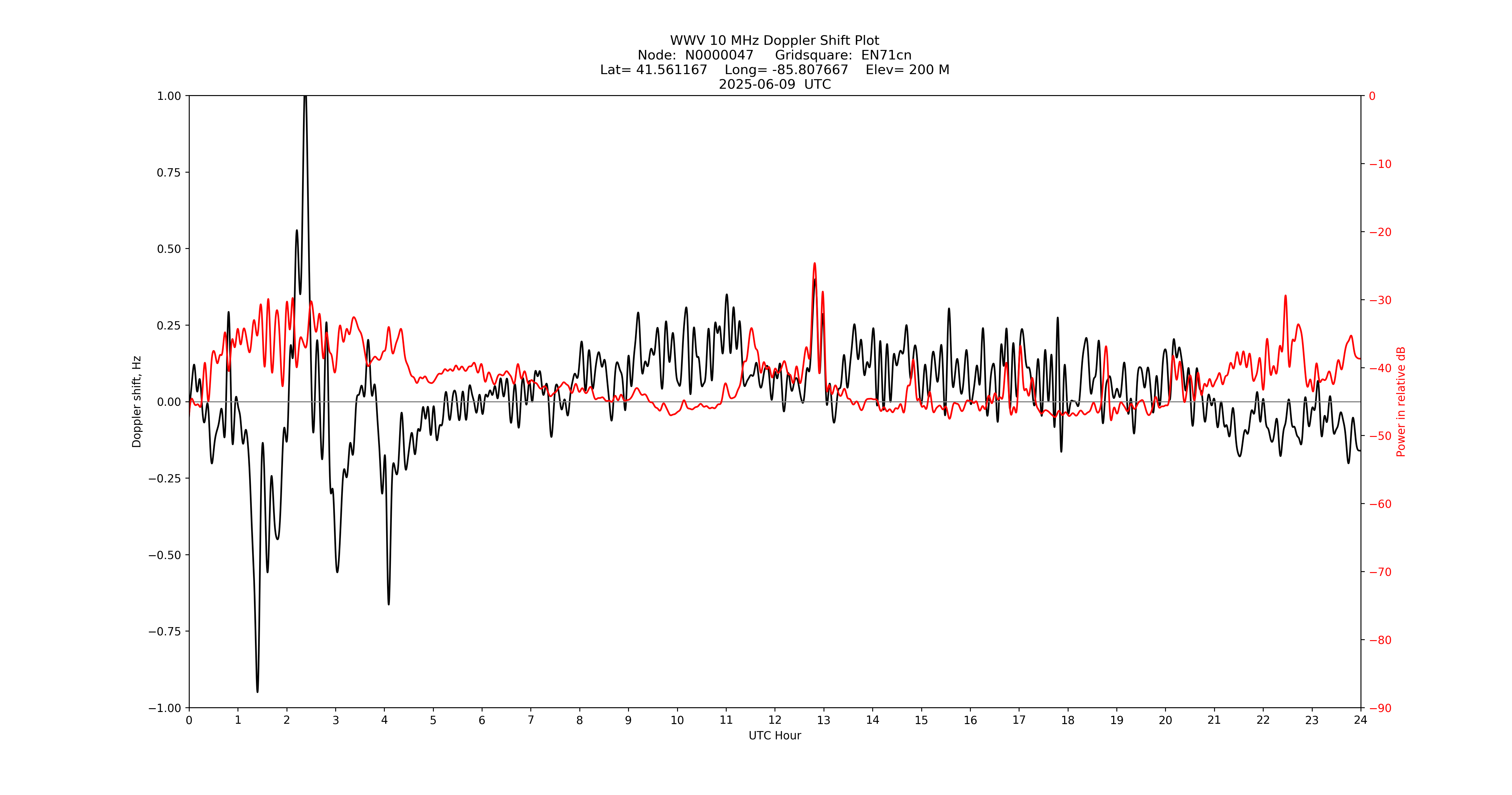 Graph for Observation Unavailable