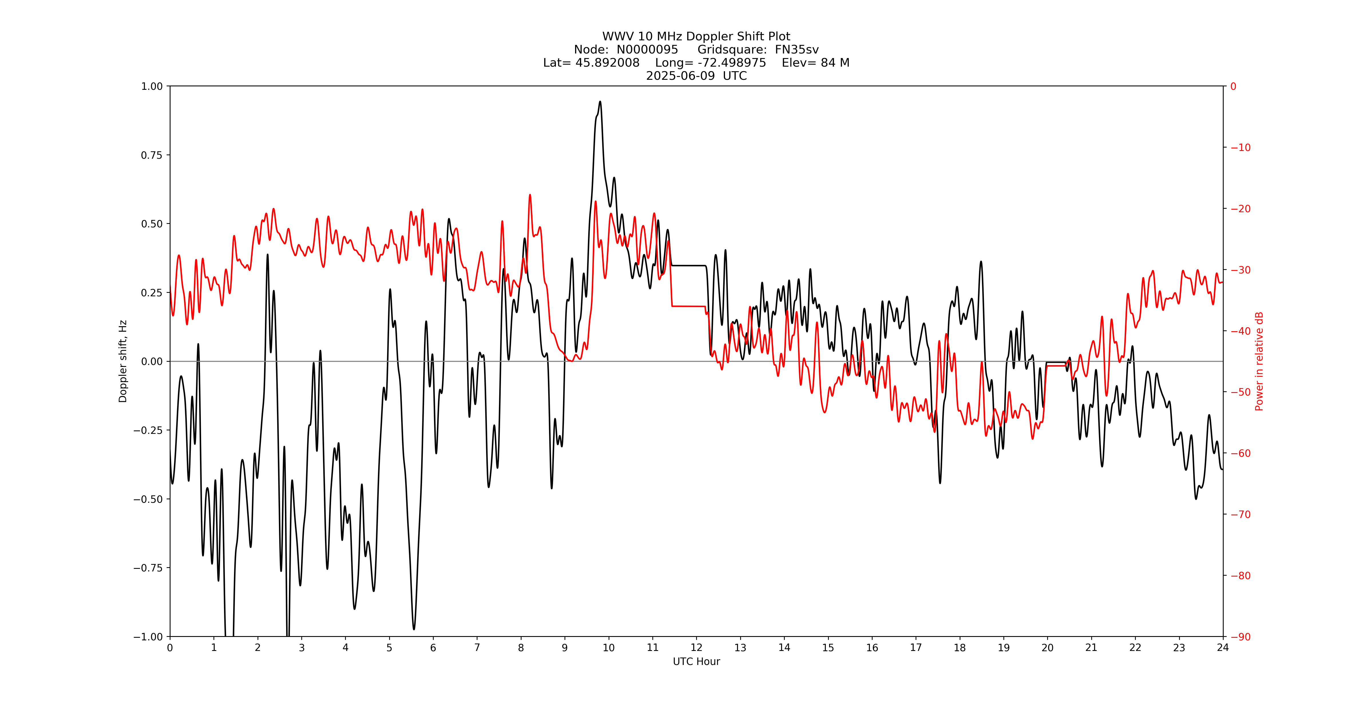 Graph for Observation Unavailable