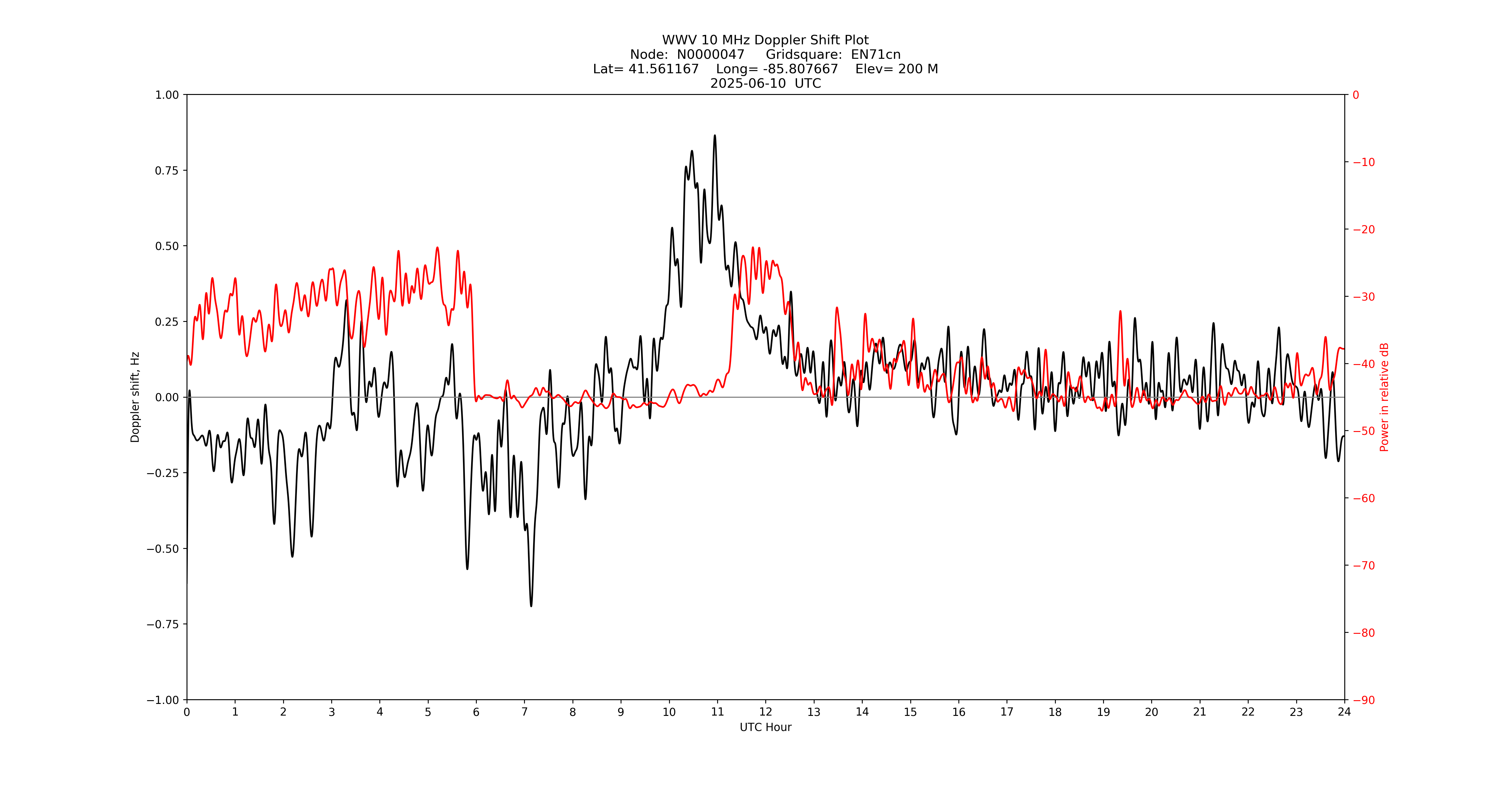 Graph for Observation Unavailable