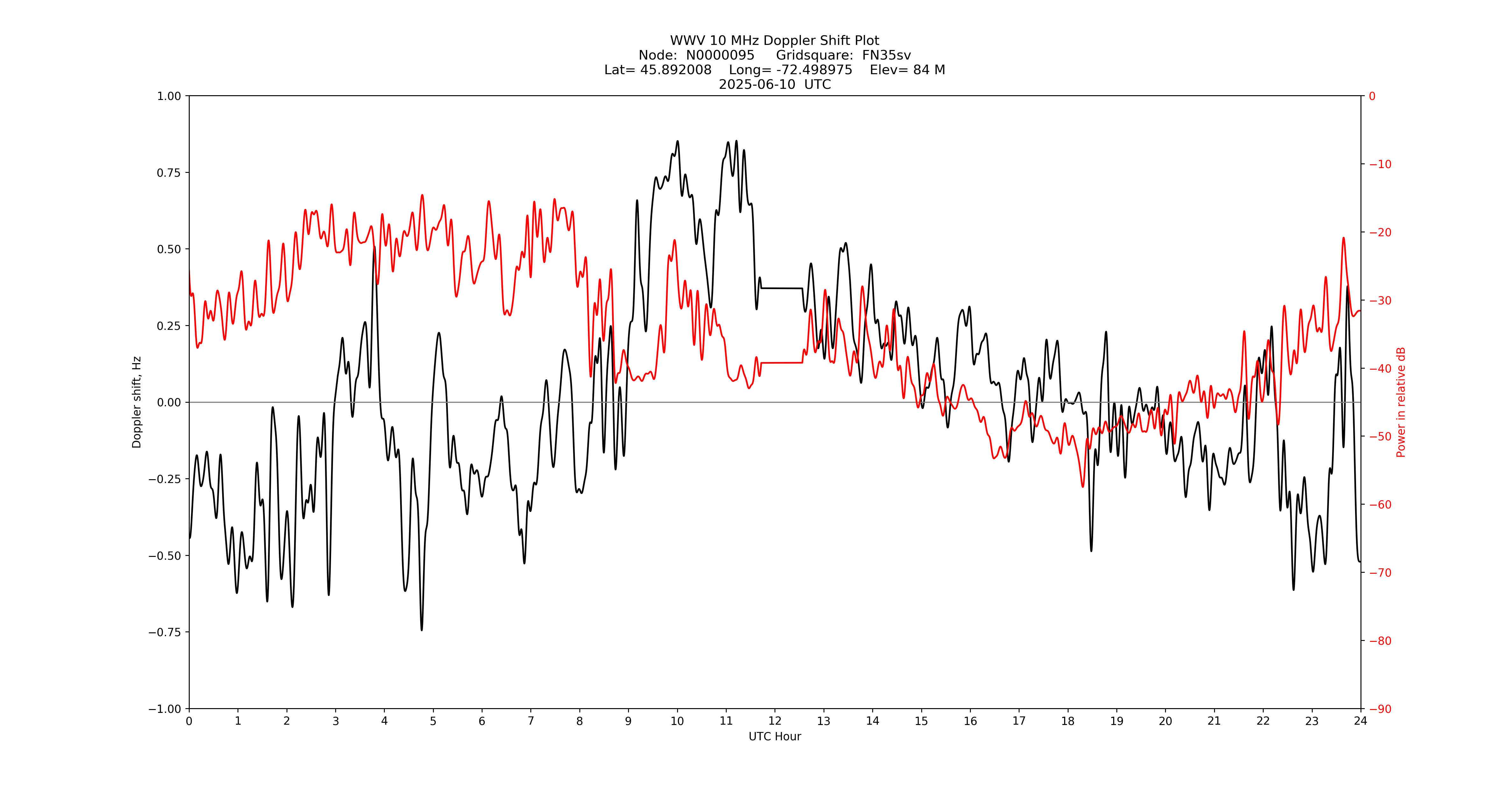 Graph for Observation Unavailable