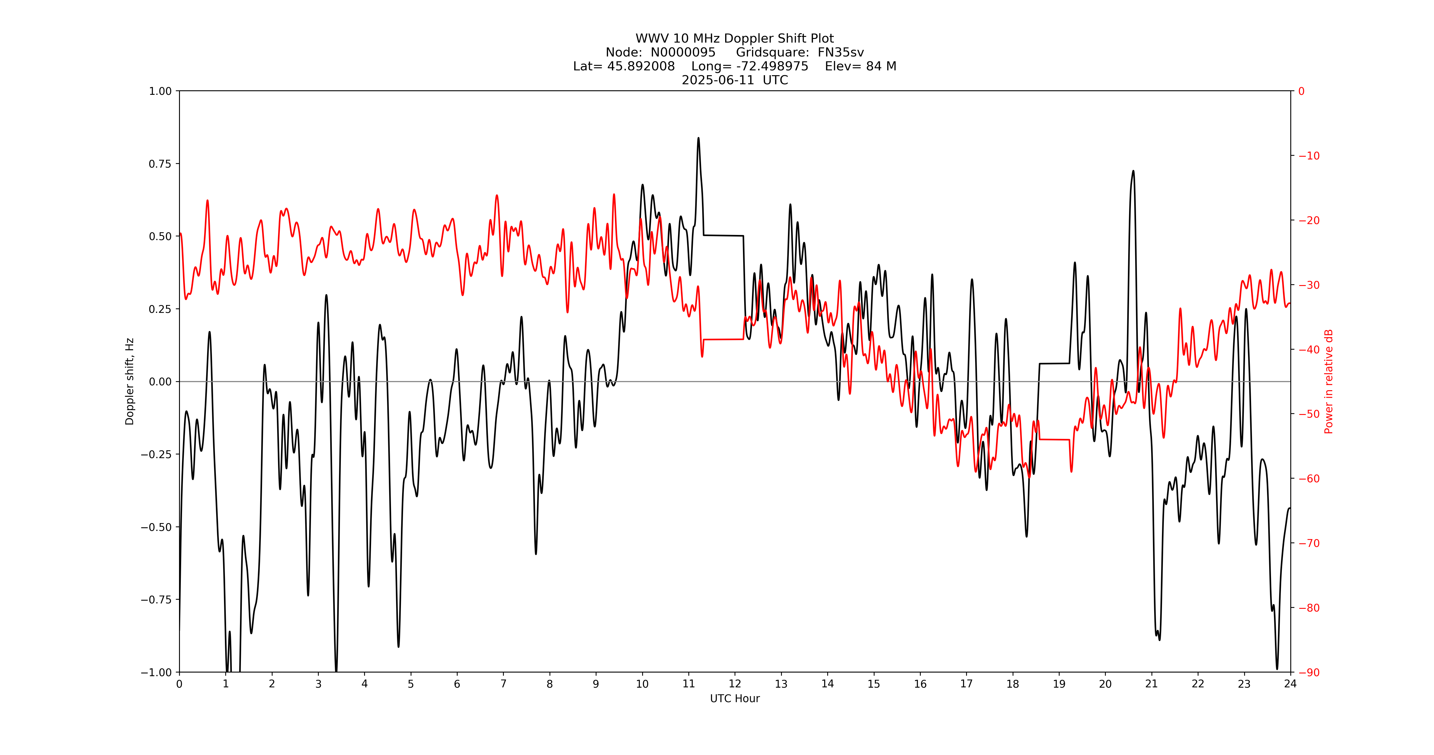 Graph for Observation Unavailable