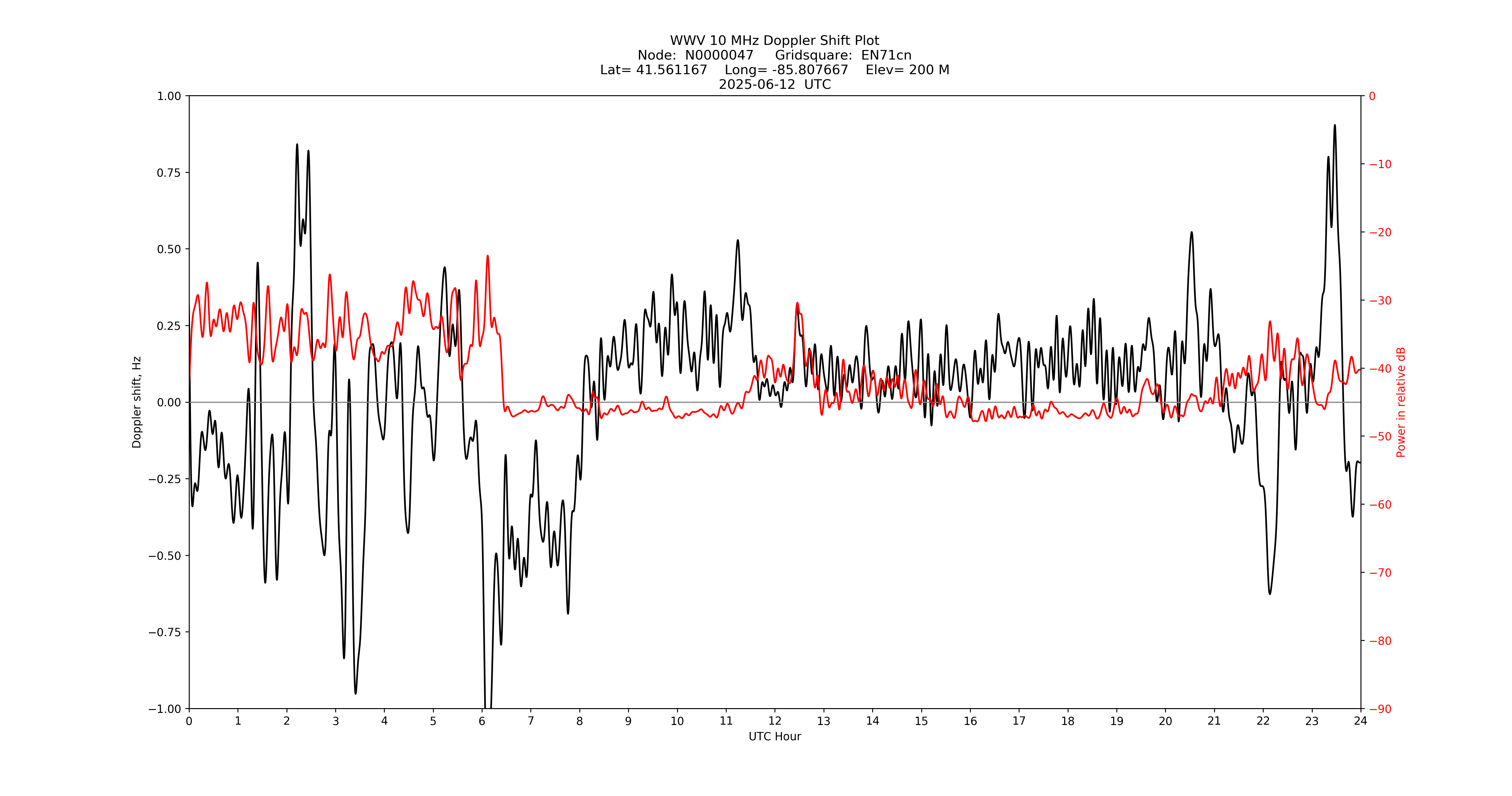 Graph for Observation Unavailable