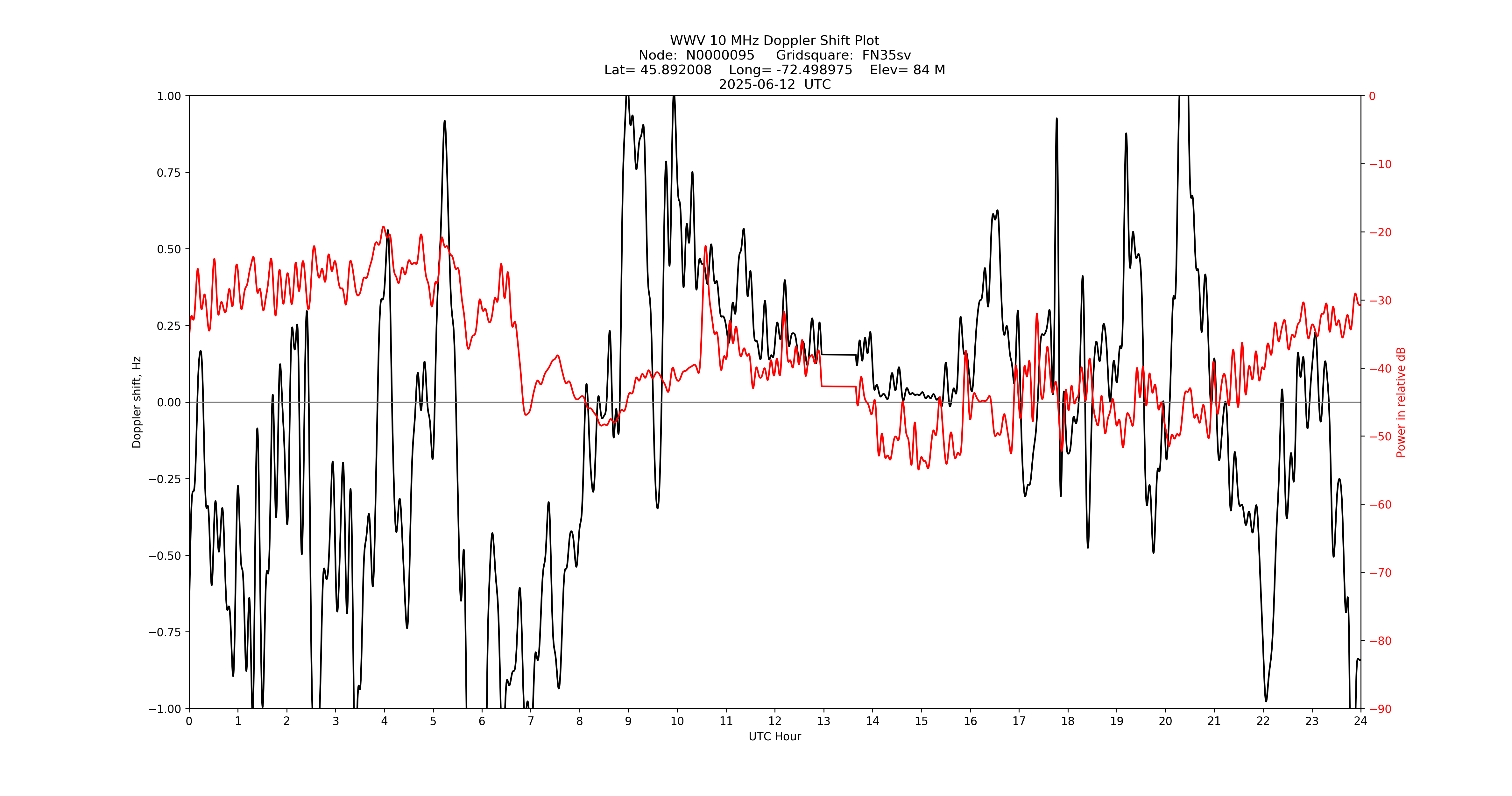 Graph for Observation Unavailable