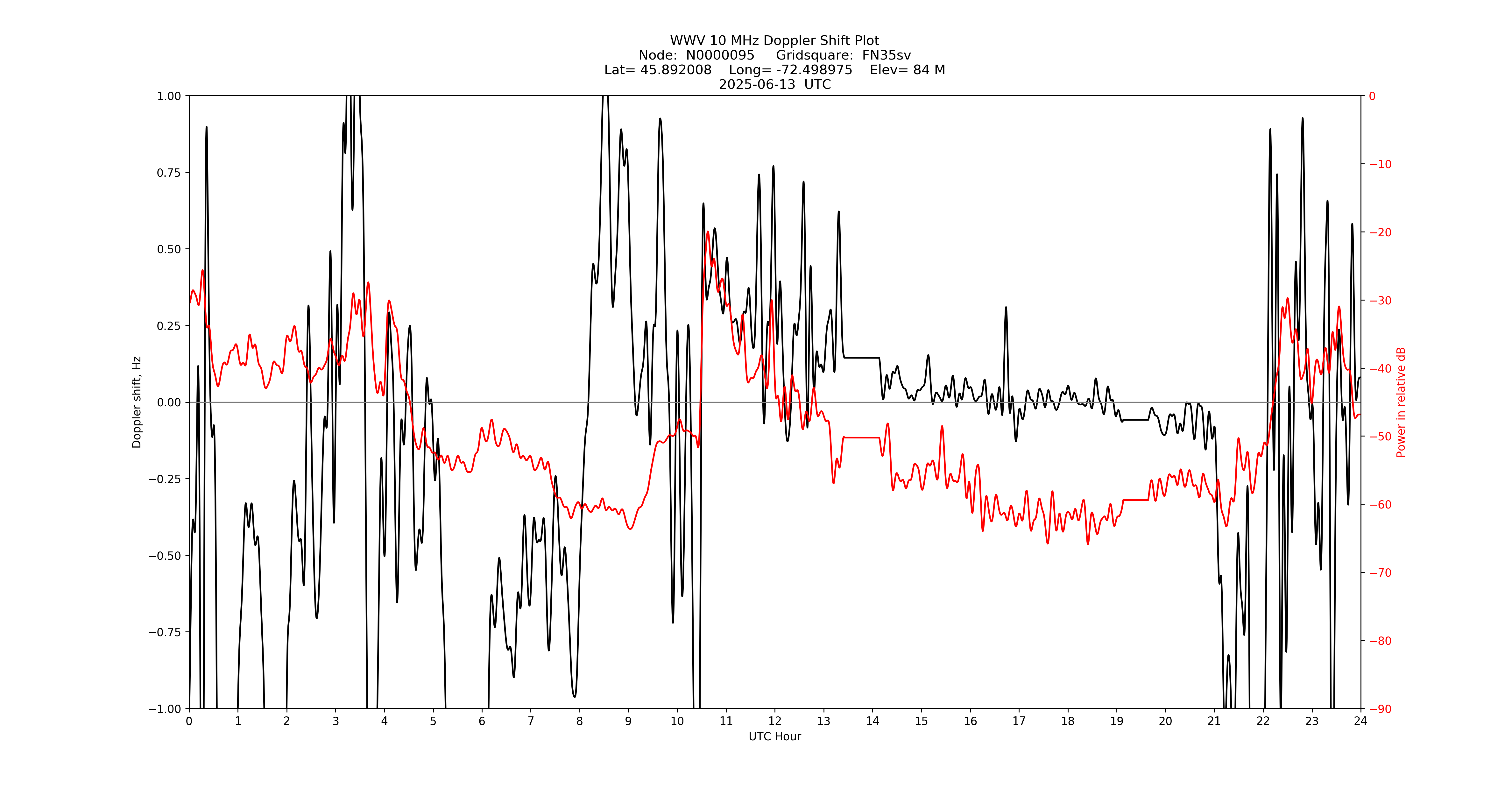 Graph for Observation Unavailable