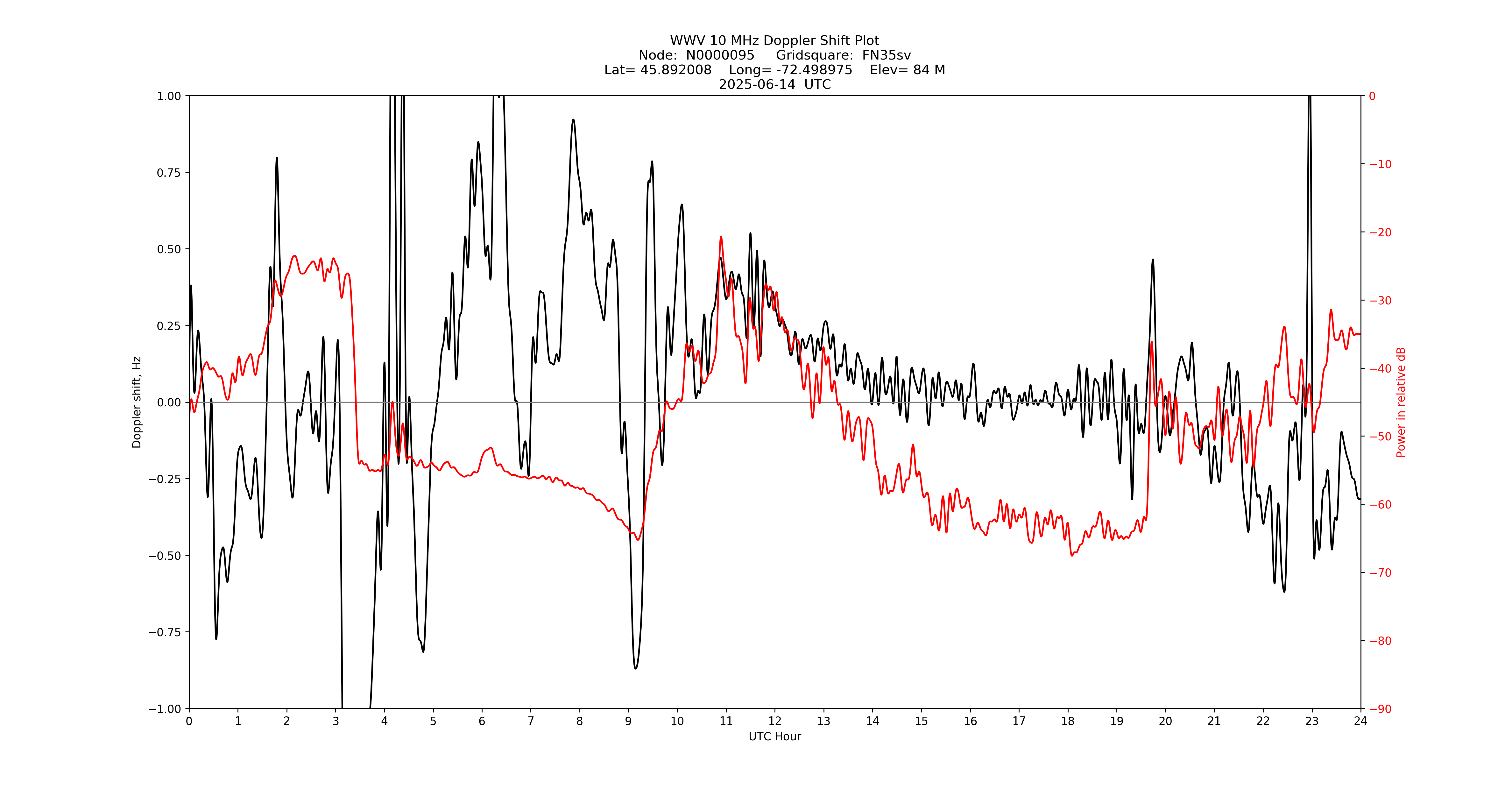 Graph for Observation Unavailable