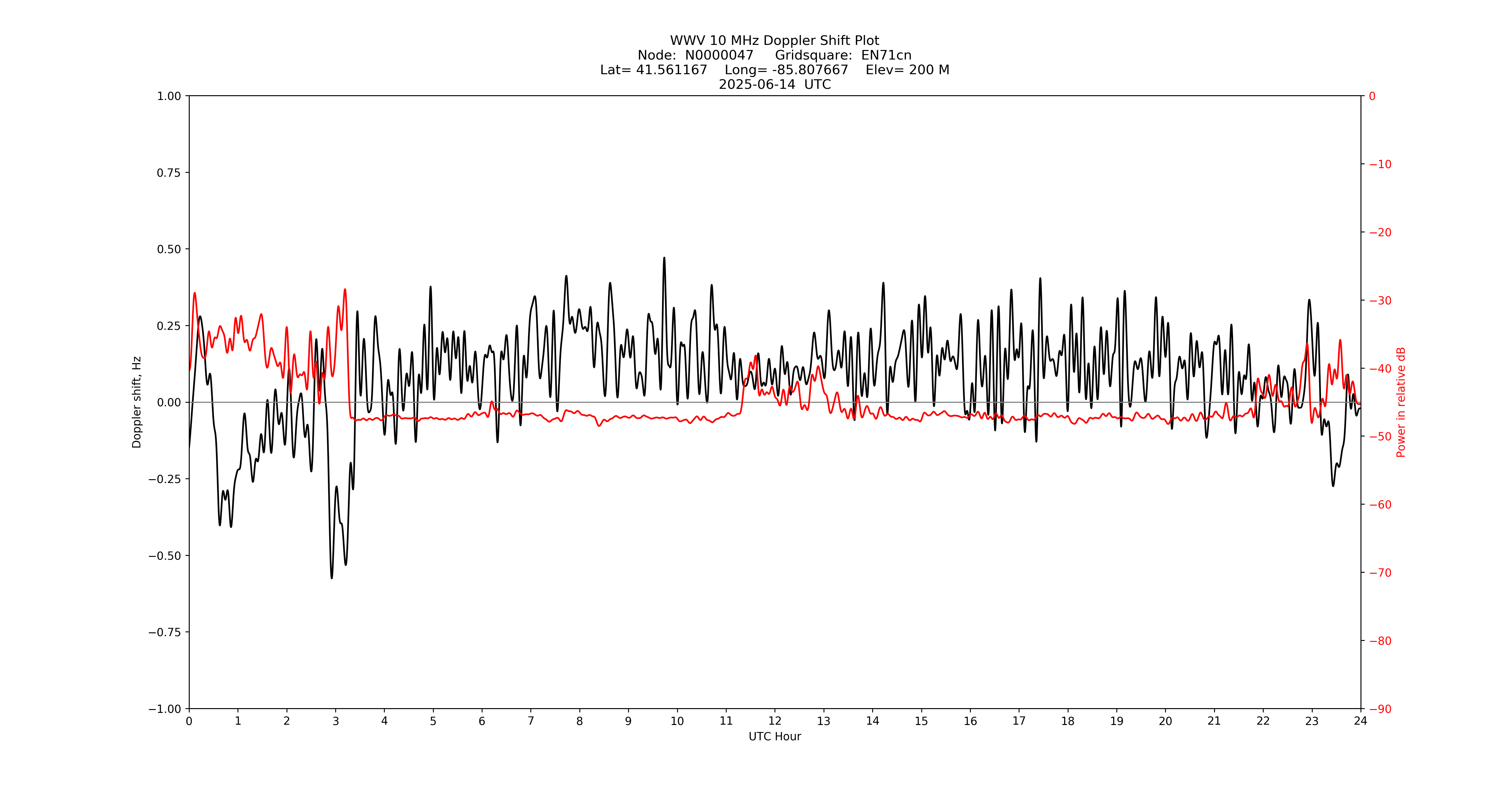 Graph for Observation Unavailable