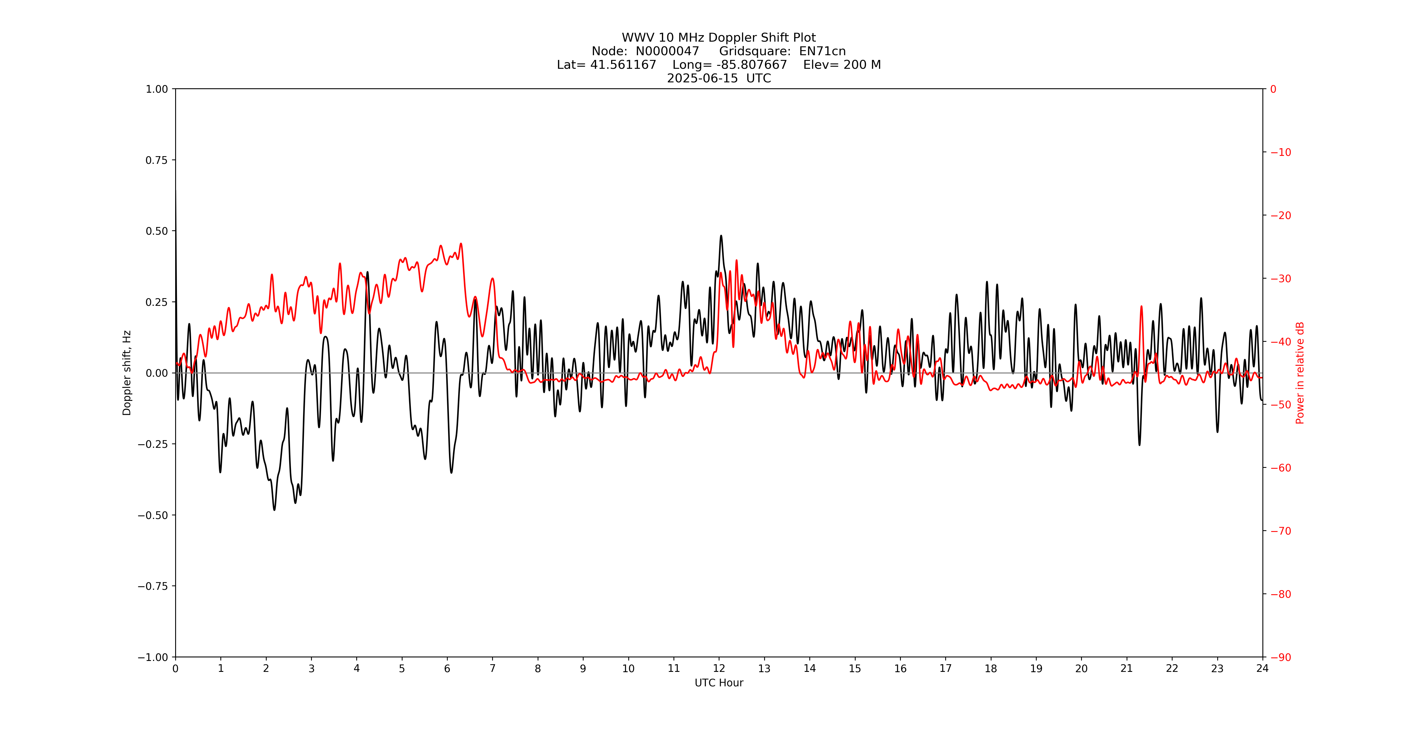 Graph for Observation Unavailable
