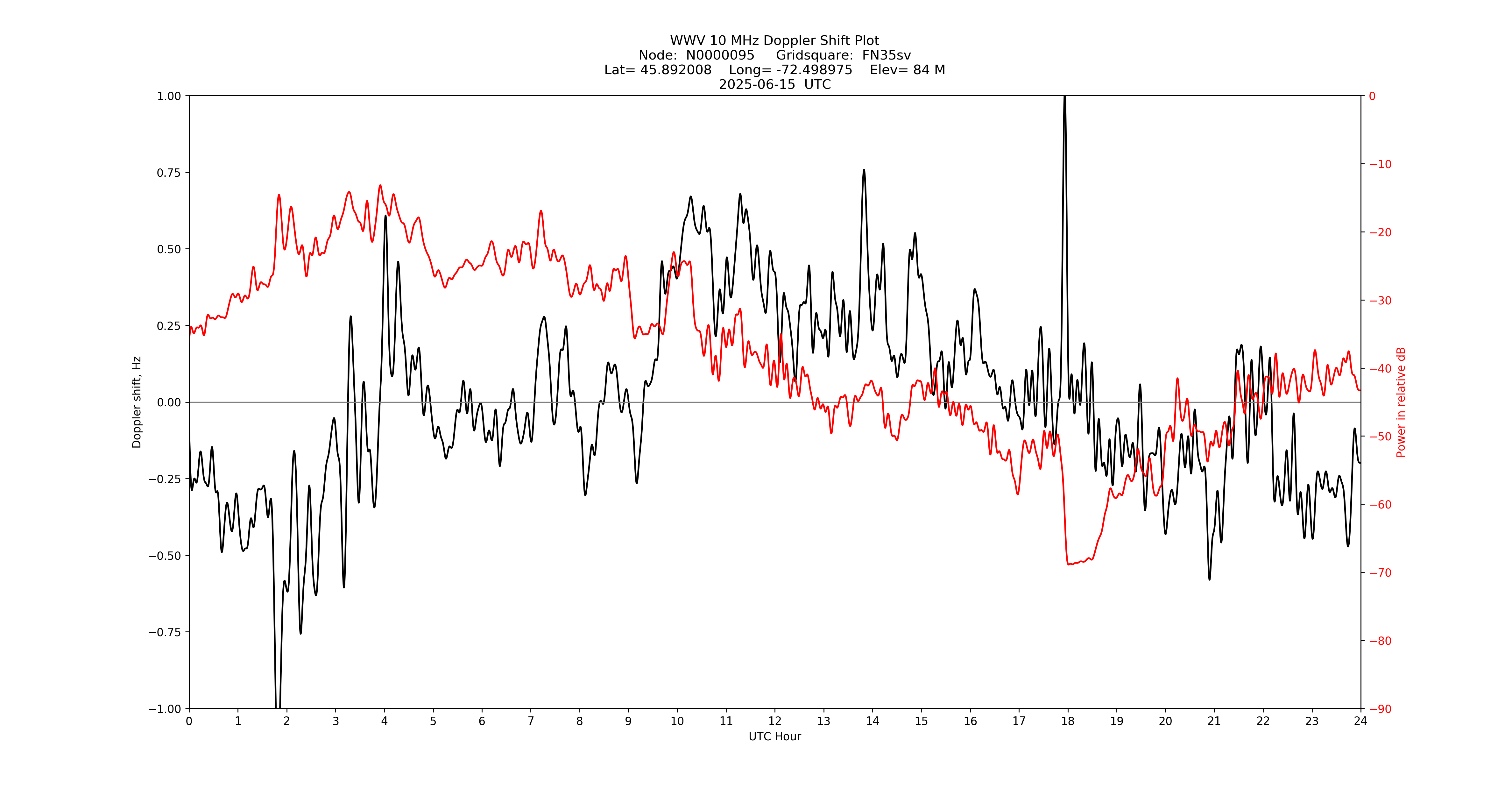 Graph for Observation Unavailable