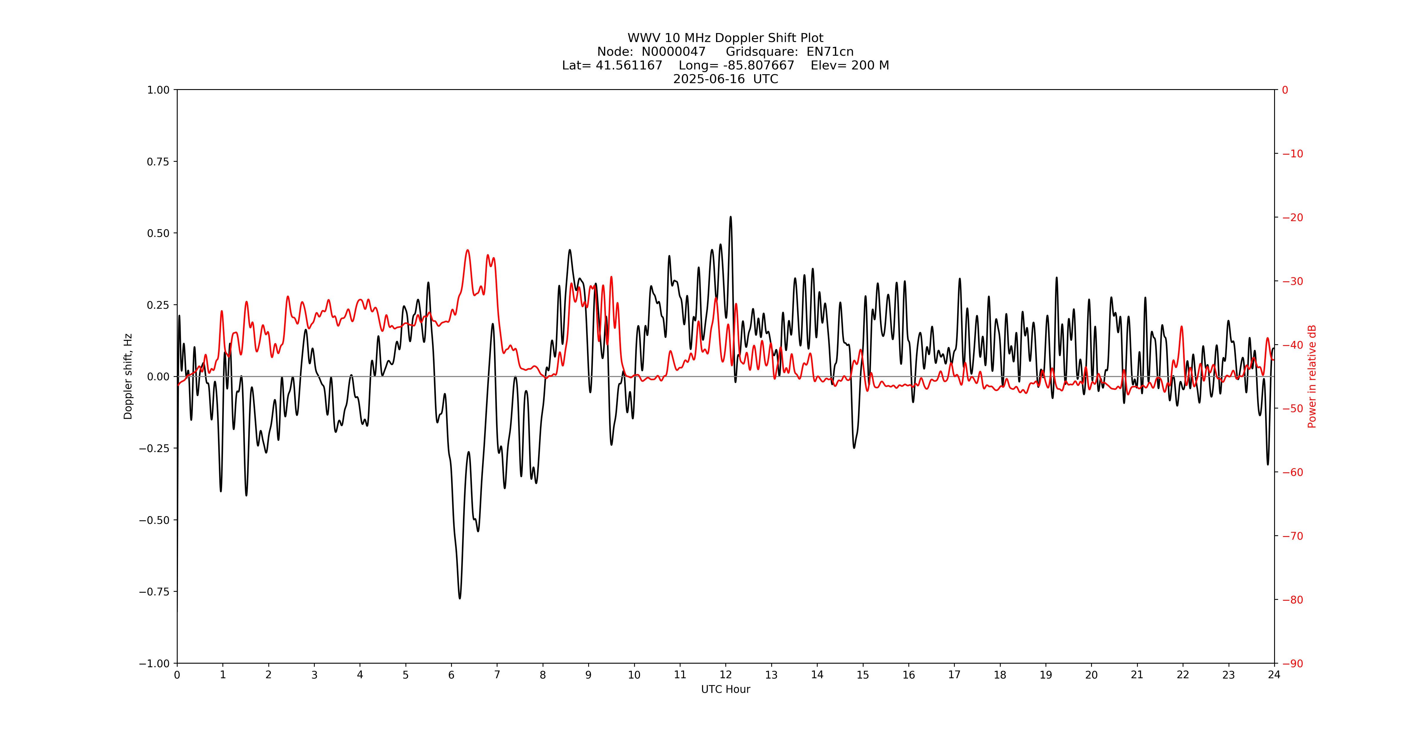 Graph for Observation Unavailable