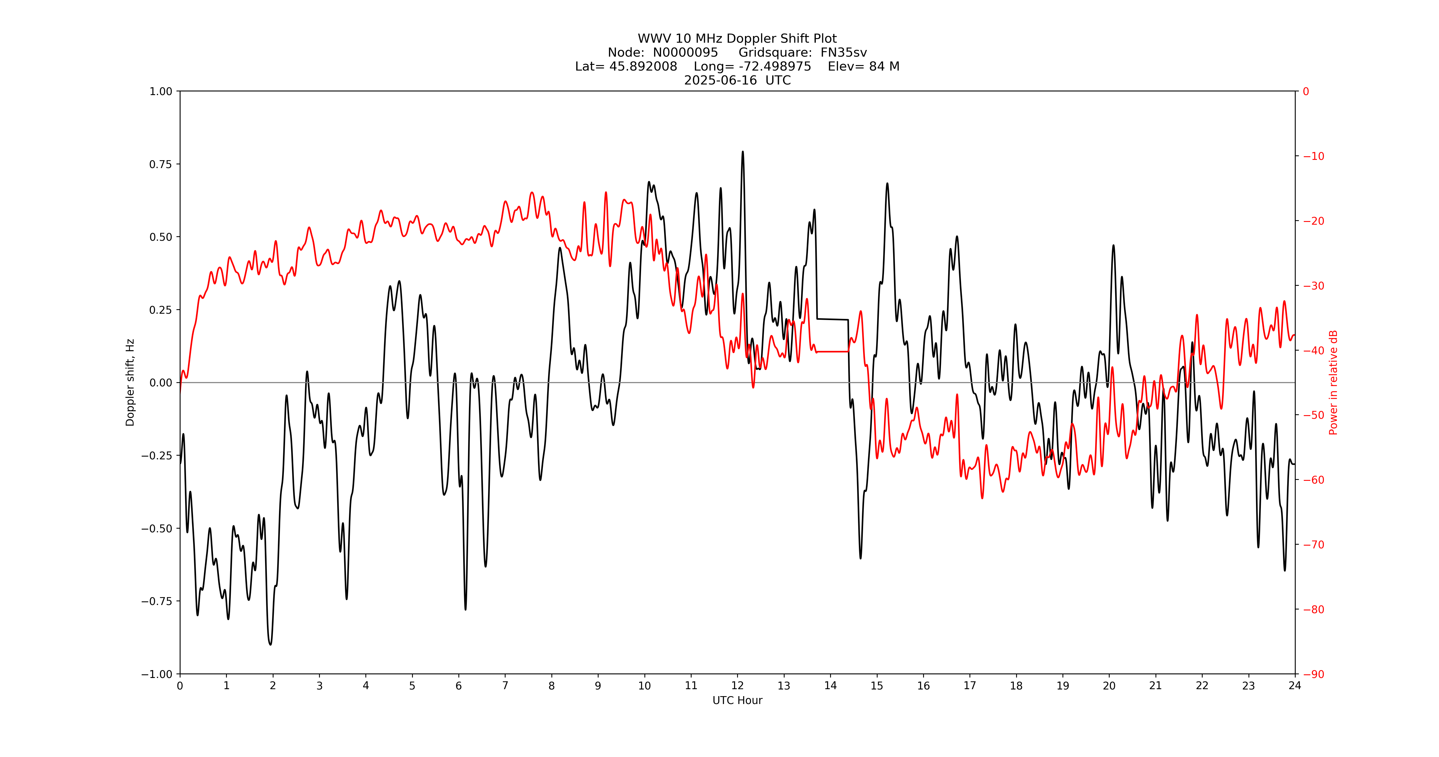 Graph for Observation Unavailable