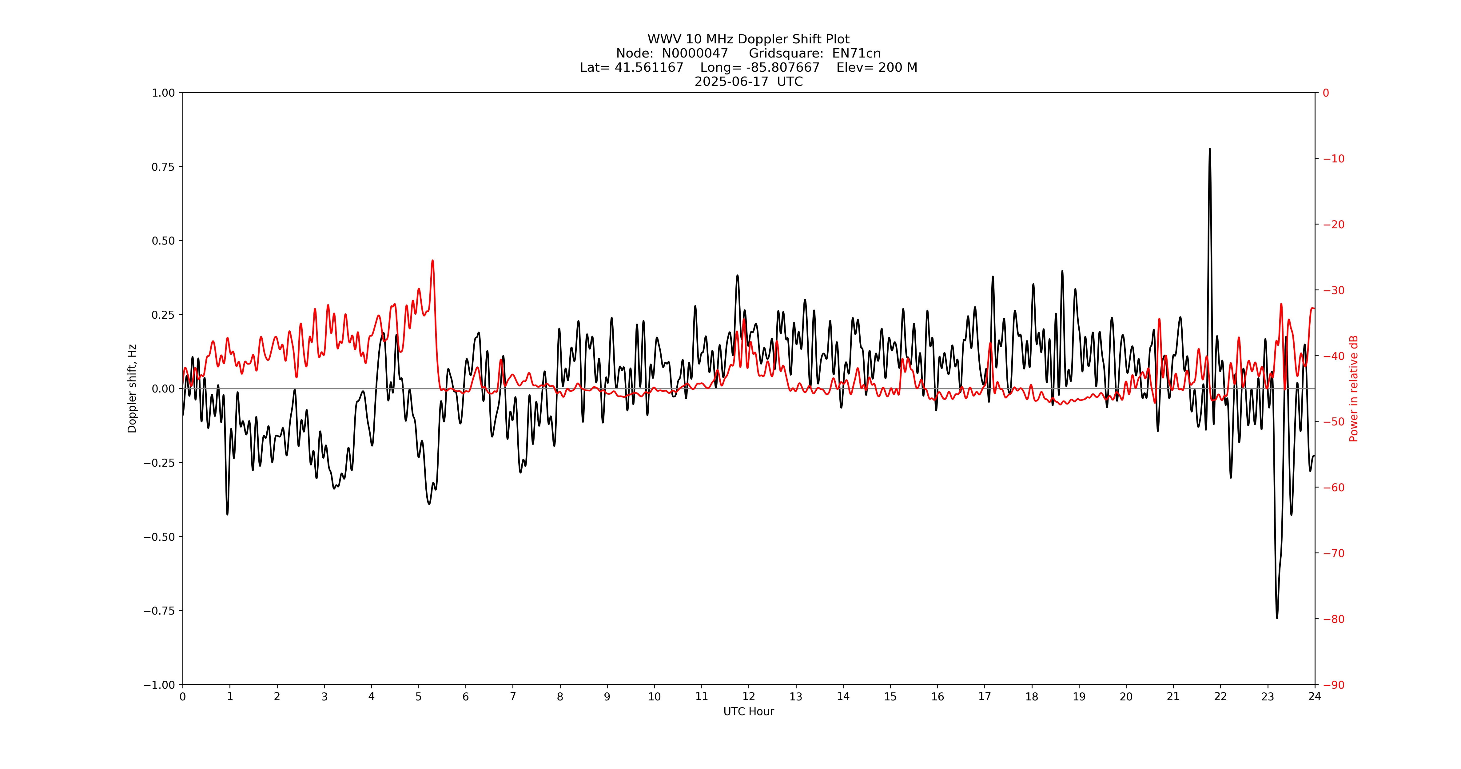 Graph for Observation Unavailable