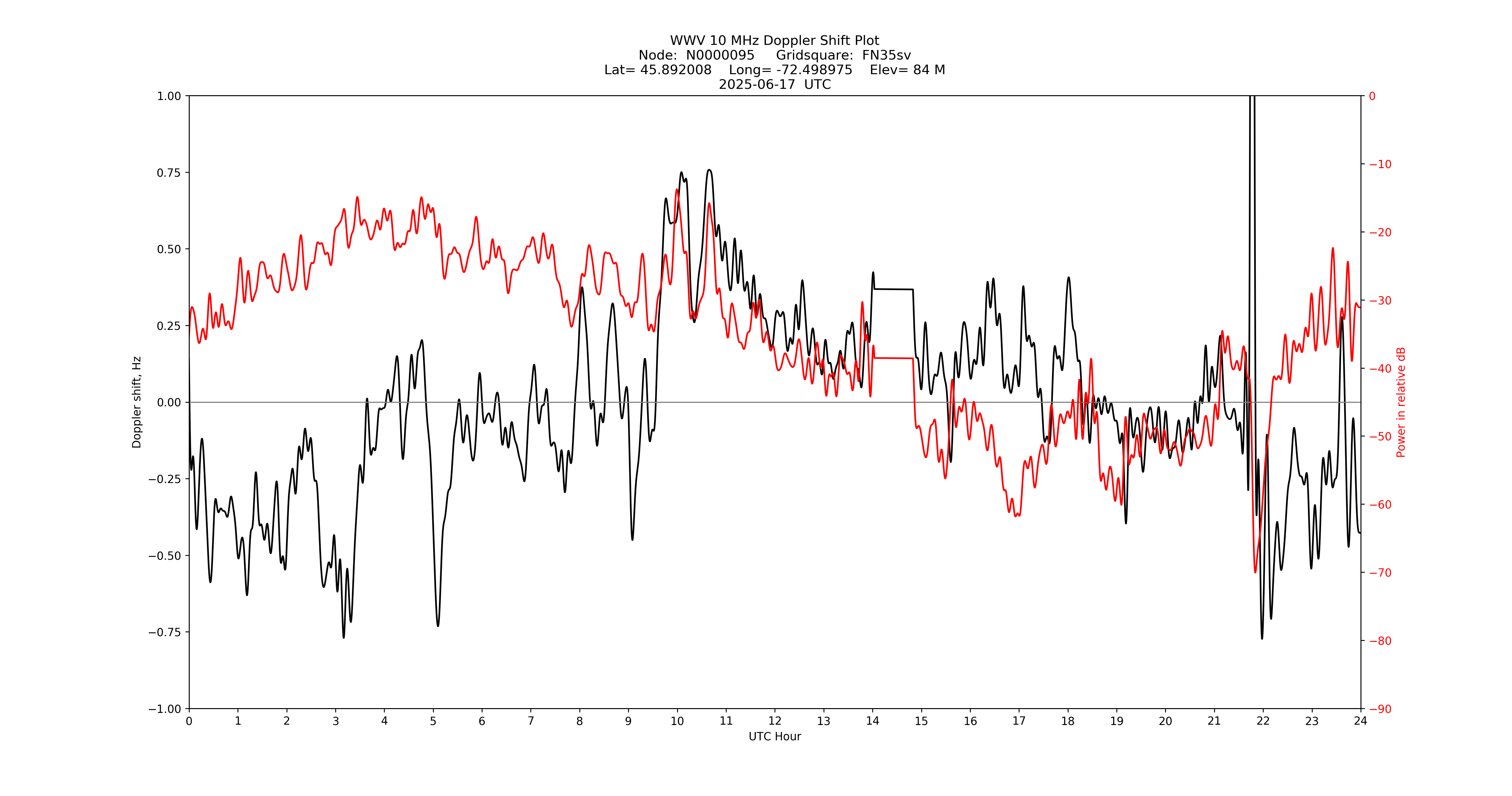 Graph for Observation Unavailable