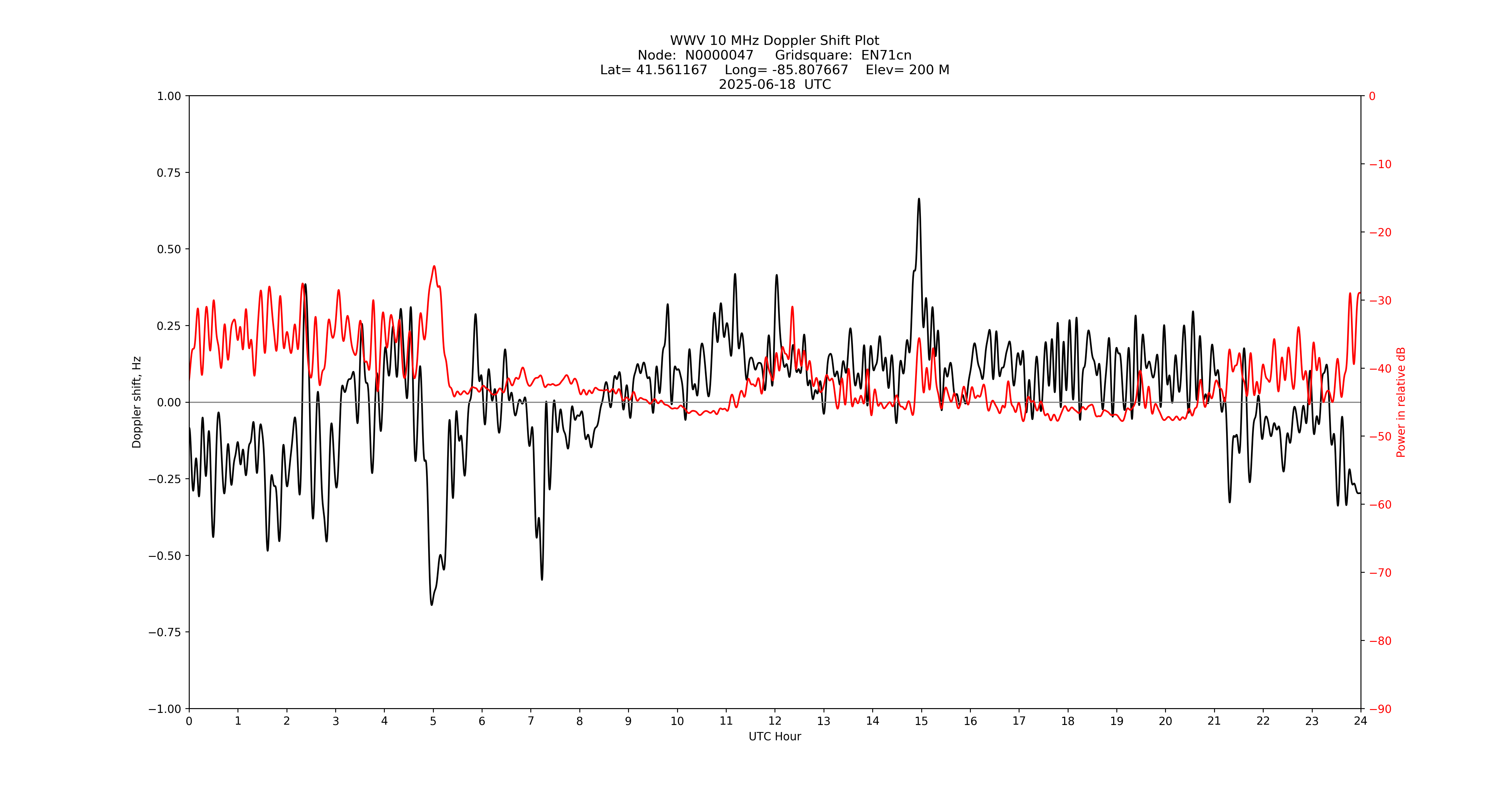 Graph for Observation Unavailable