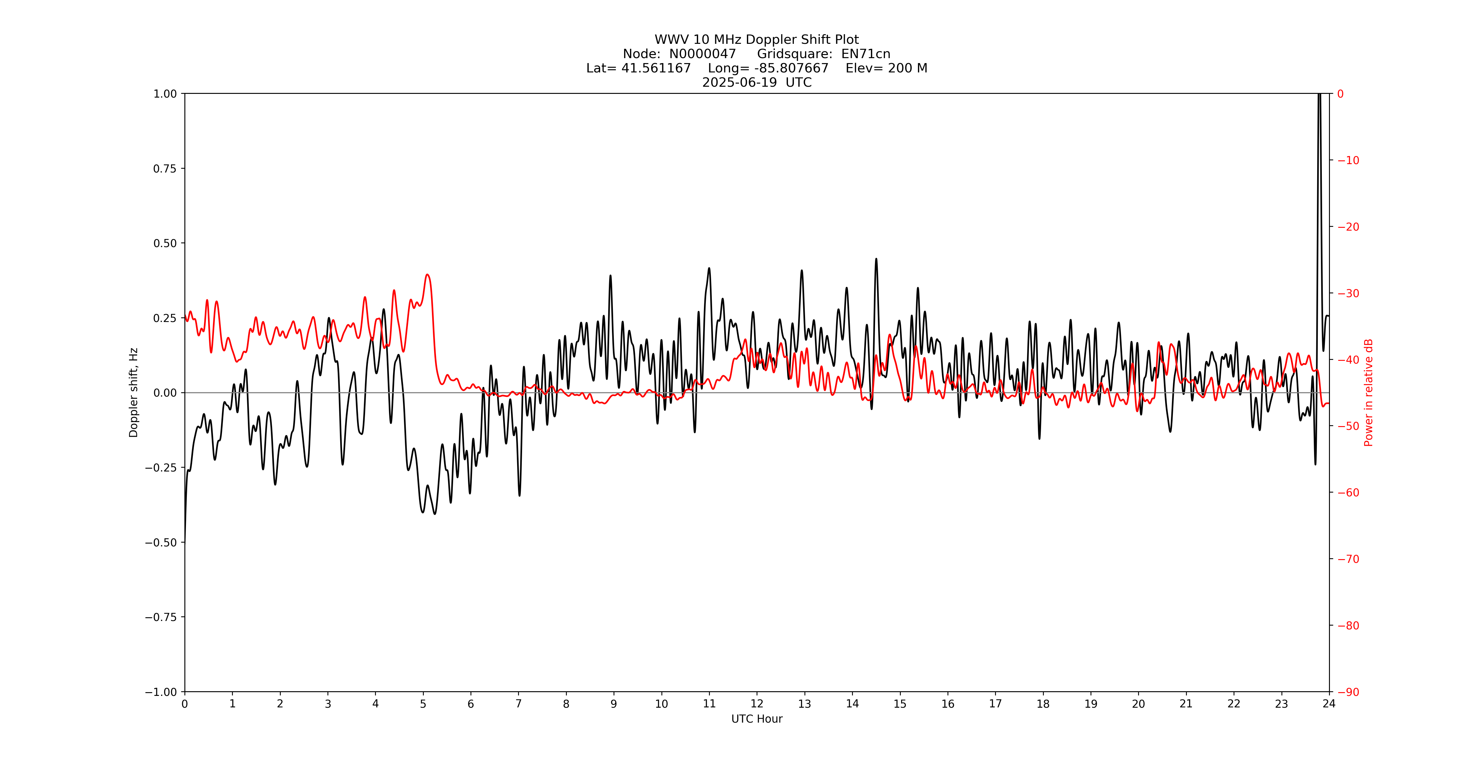 Graph for Observation Unavailable