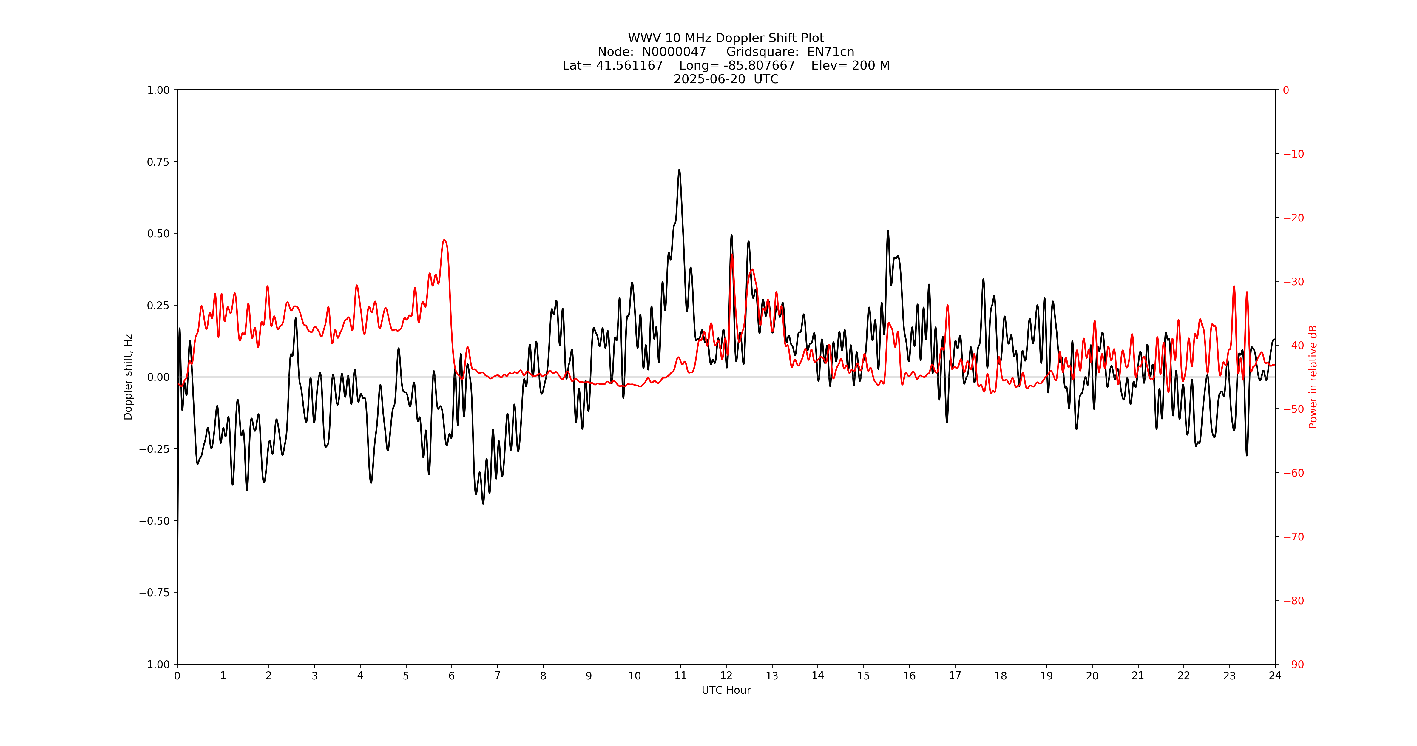 Graph for Observation Unavailable
