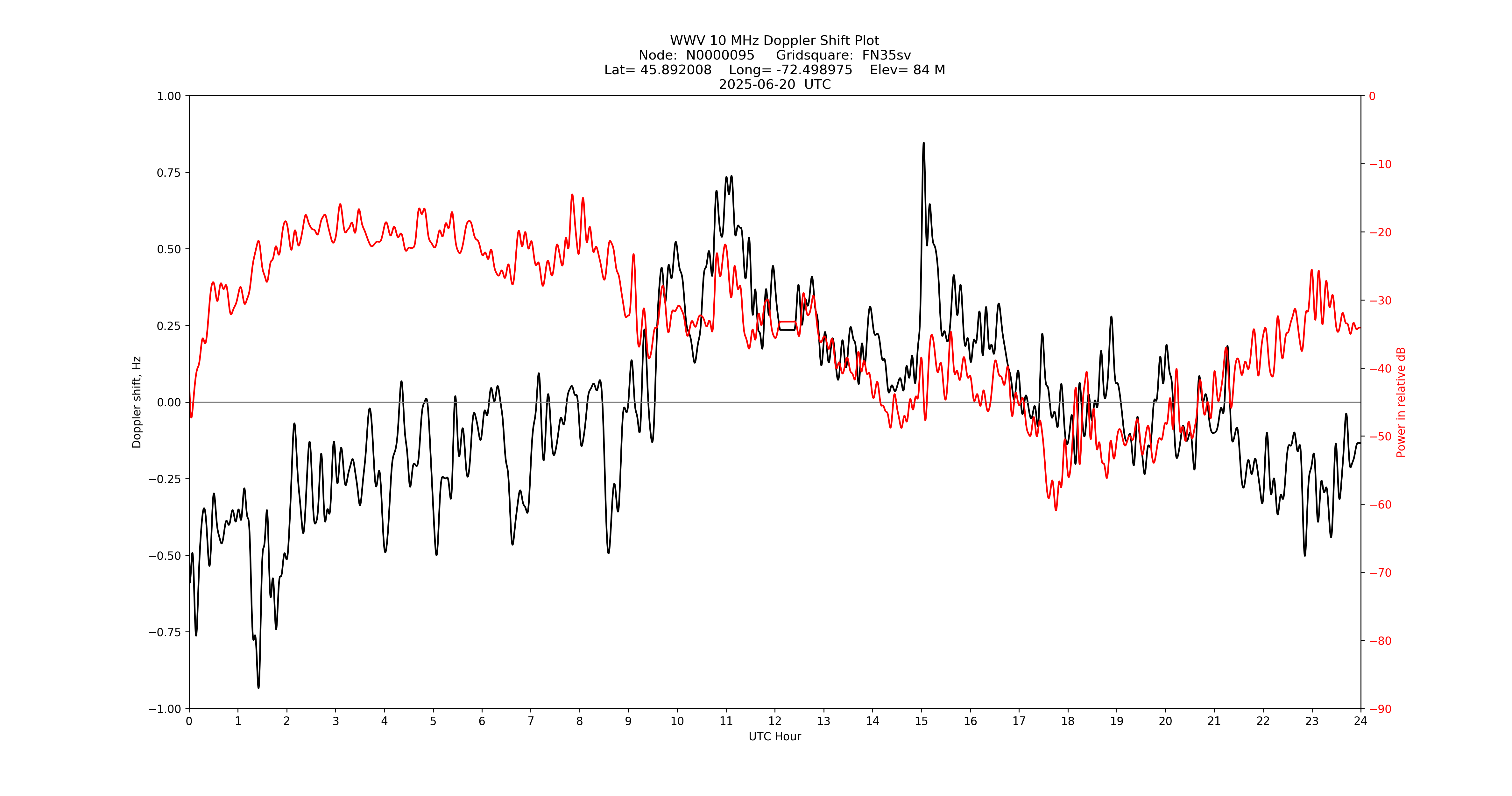 Graph for Observation Unavailable