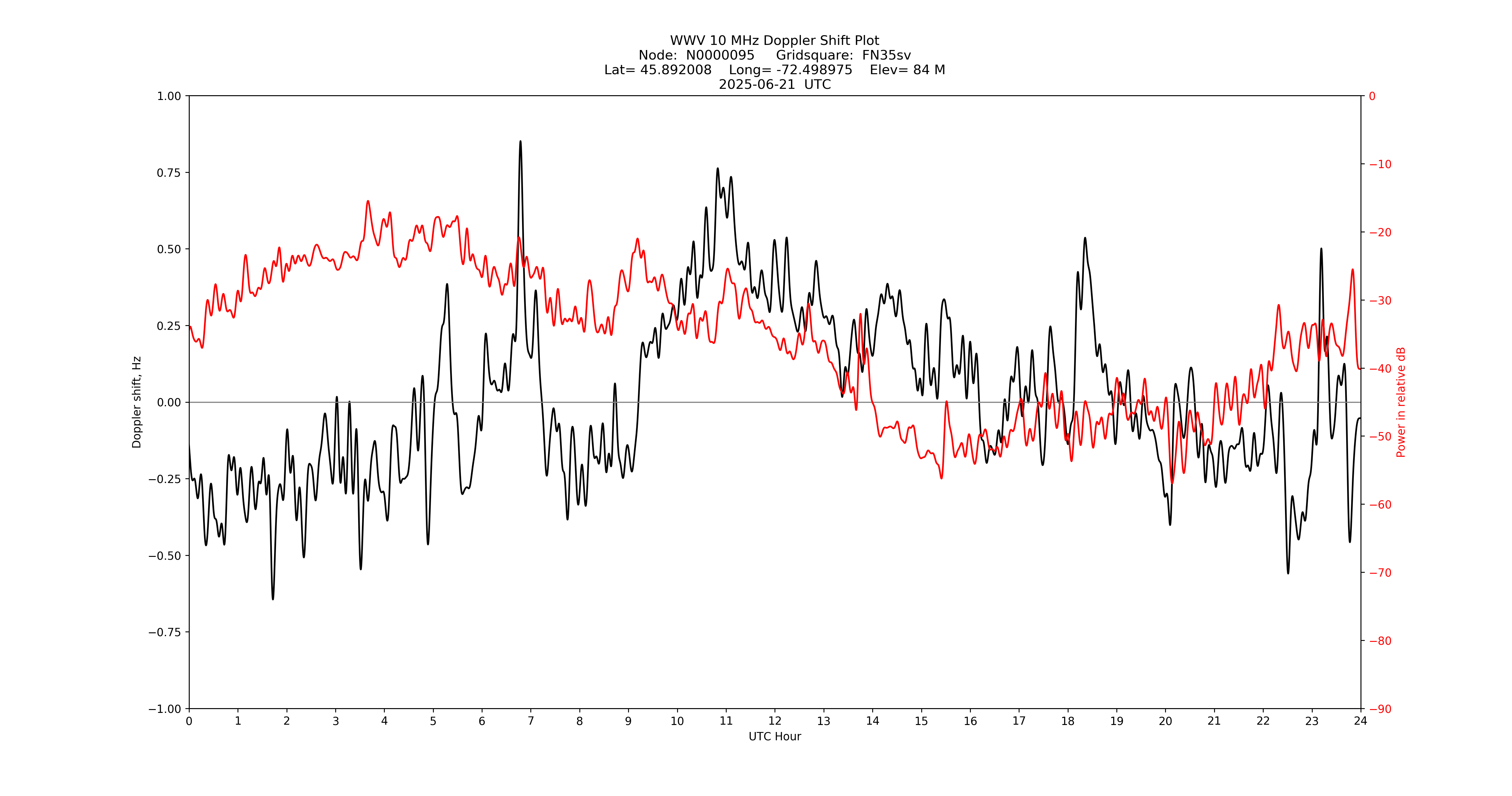 Graph for Observation Unavailable