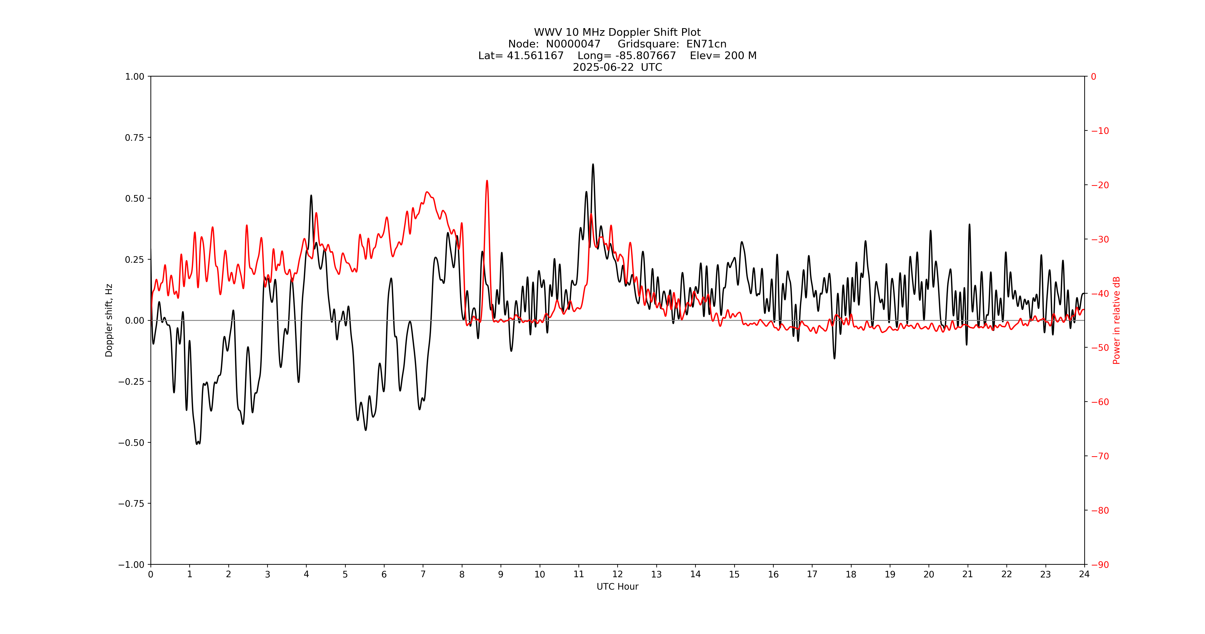Graph for Observation Unavailable