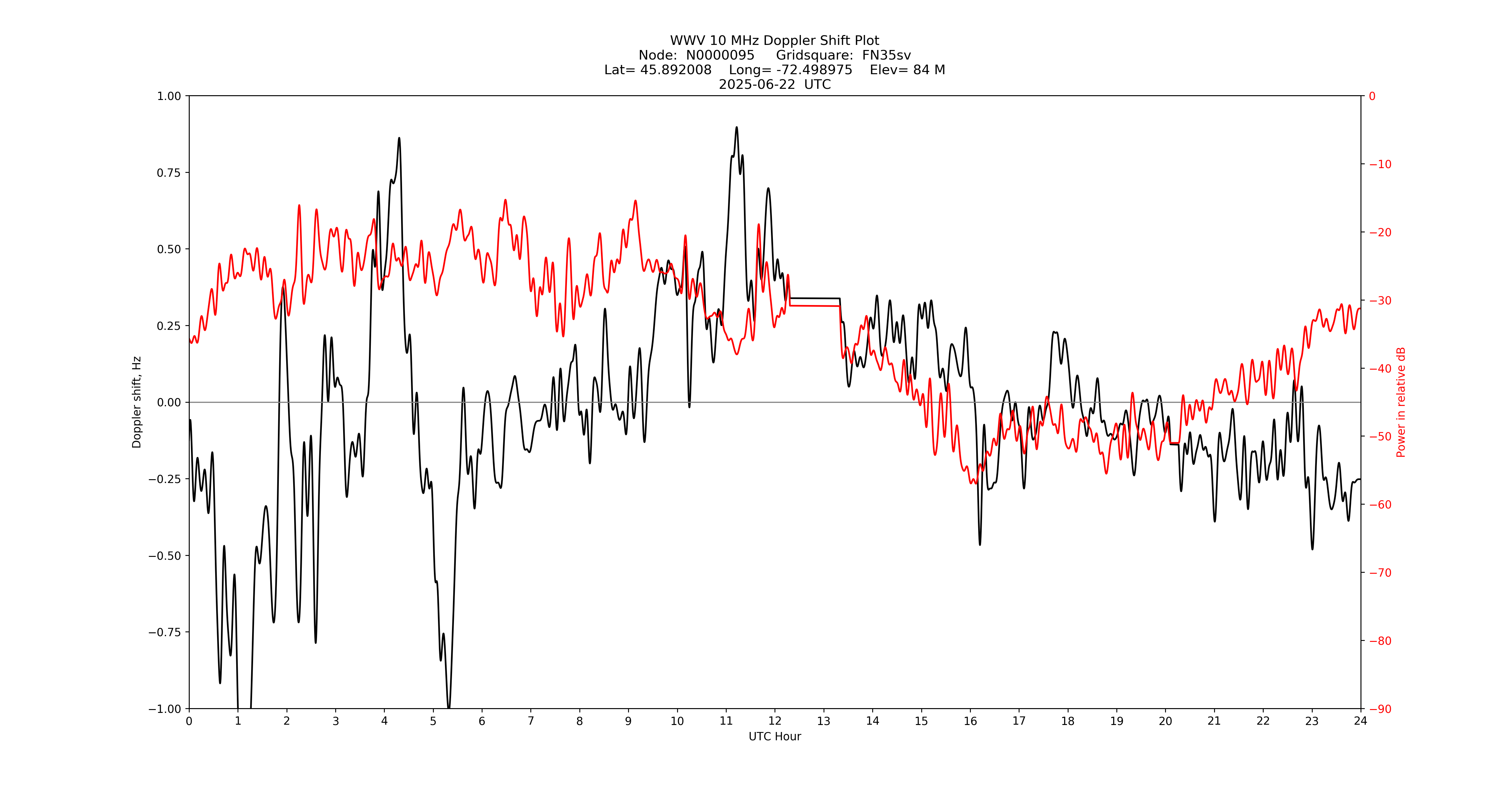 Graph for Observation Unavailable