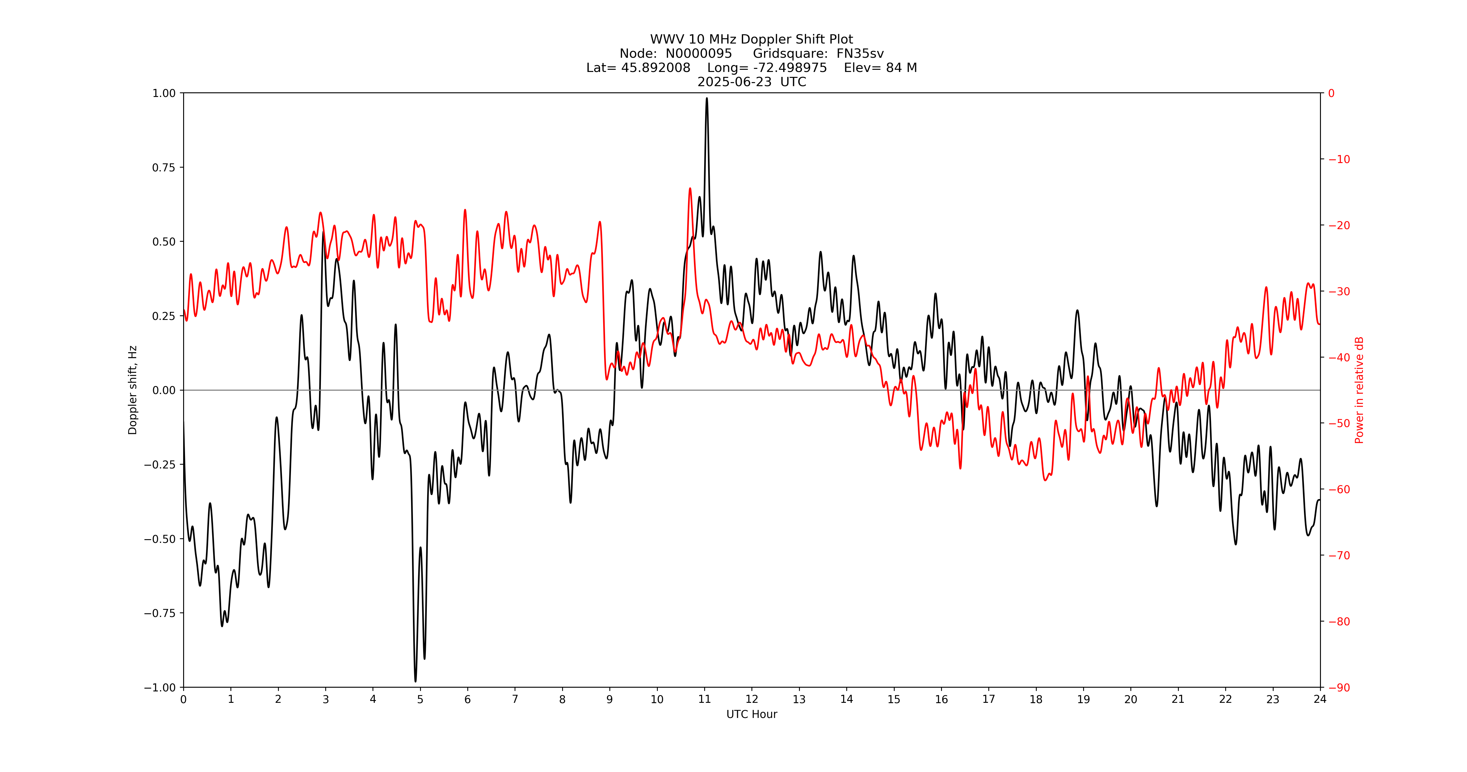 Graph for Observation Unavailable
