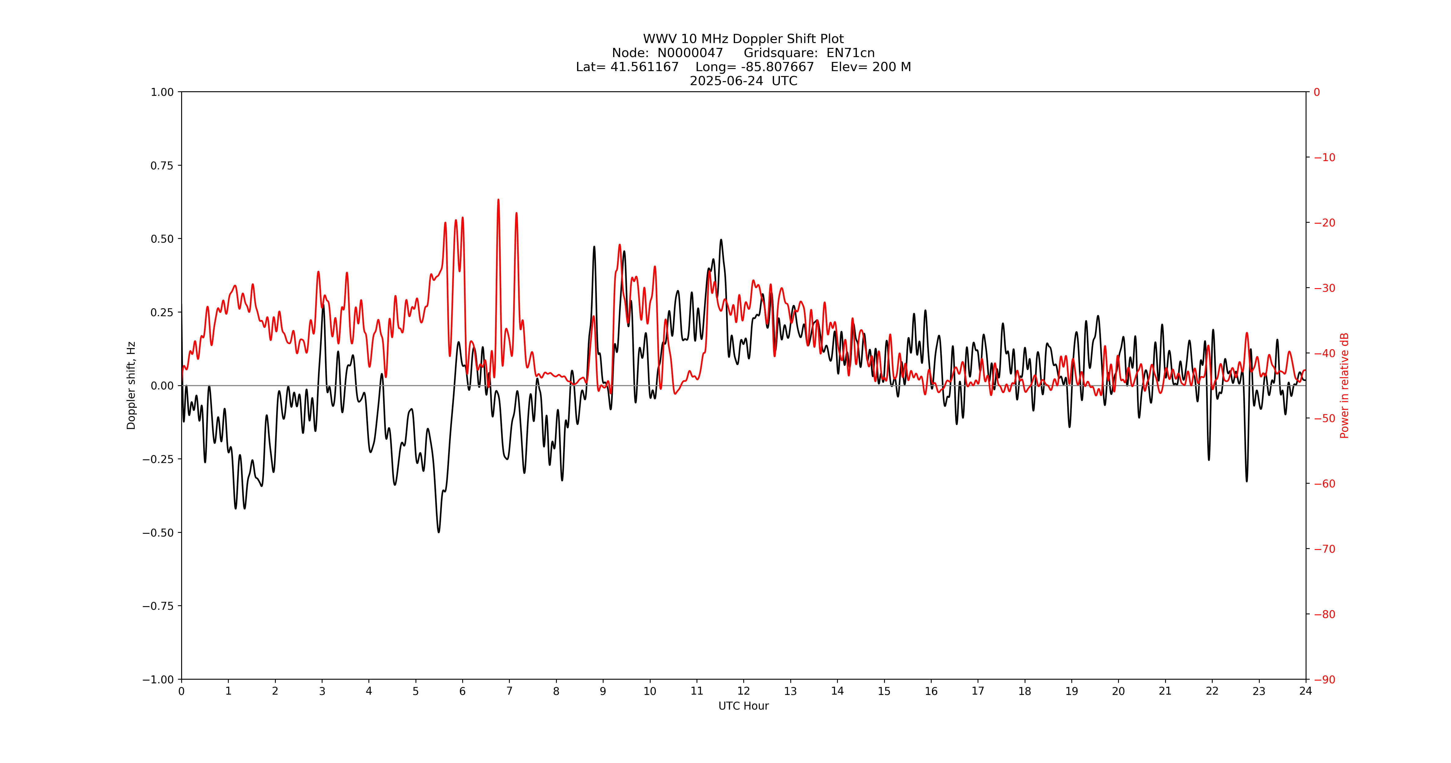 Graph for Observation Unavailable