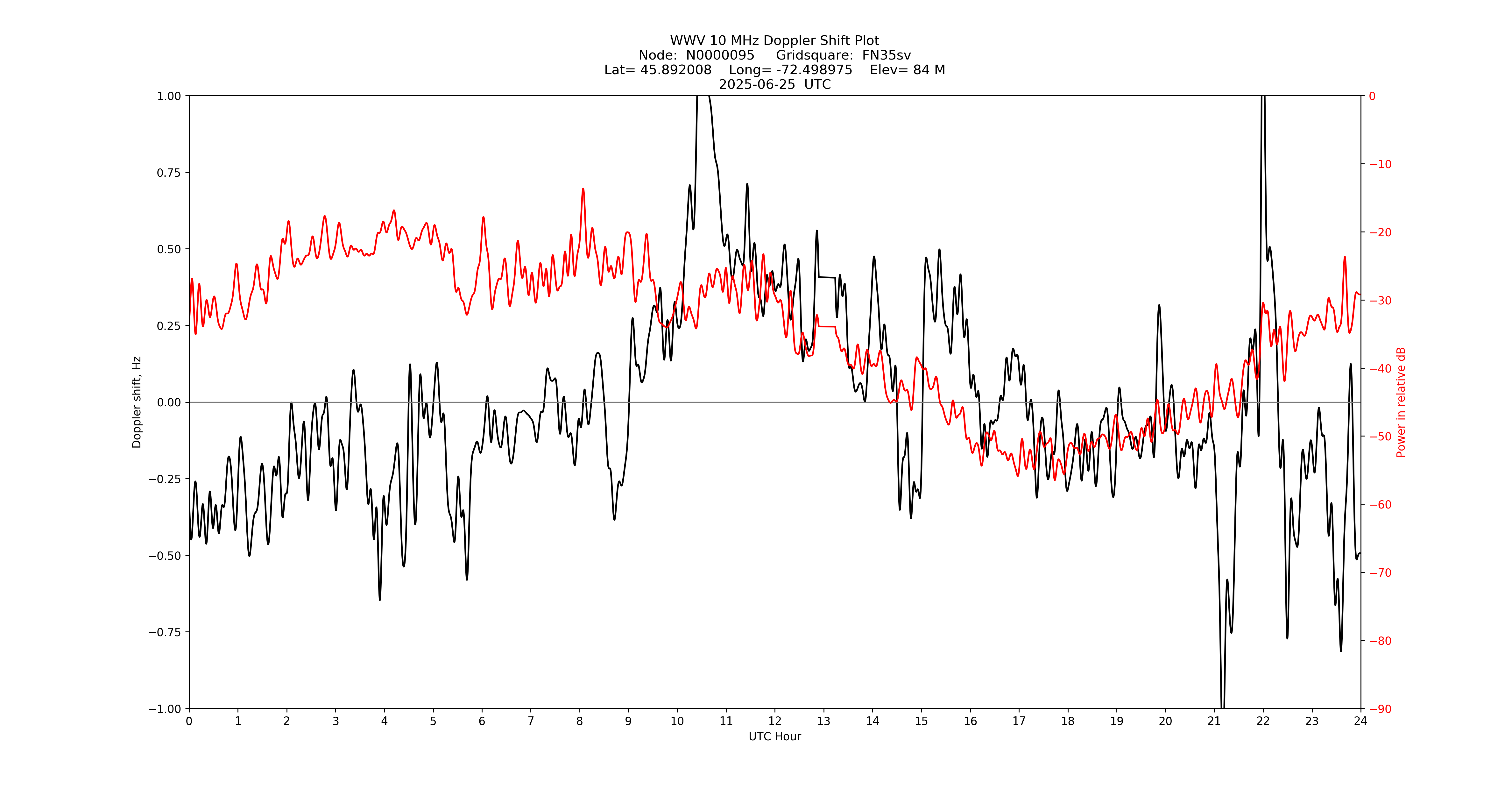 Graph for Observation Unavailable