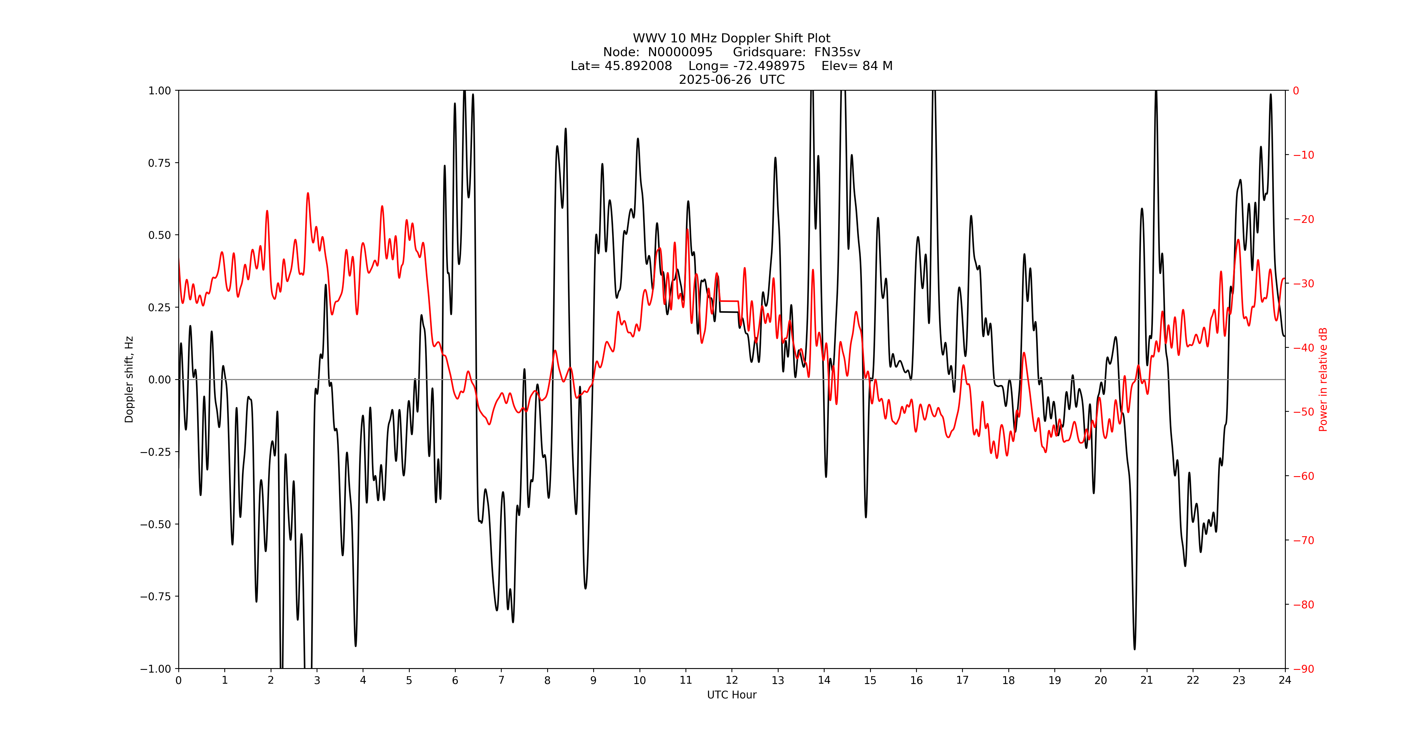 Graph for Observation Unavailable