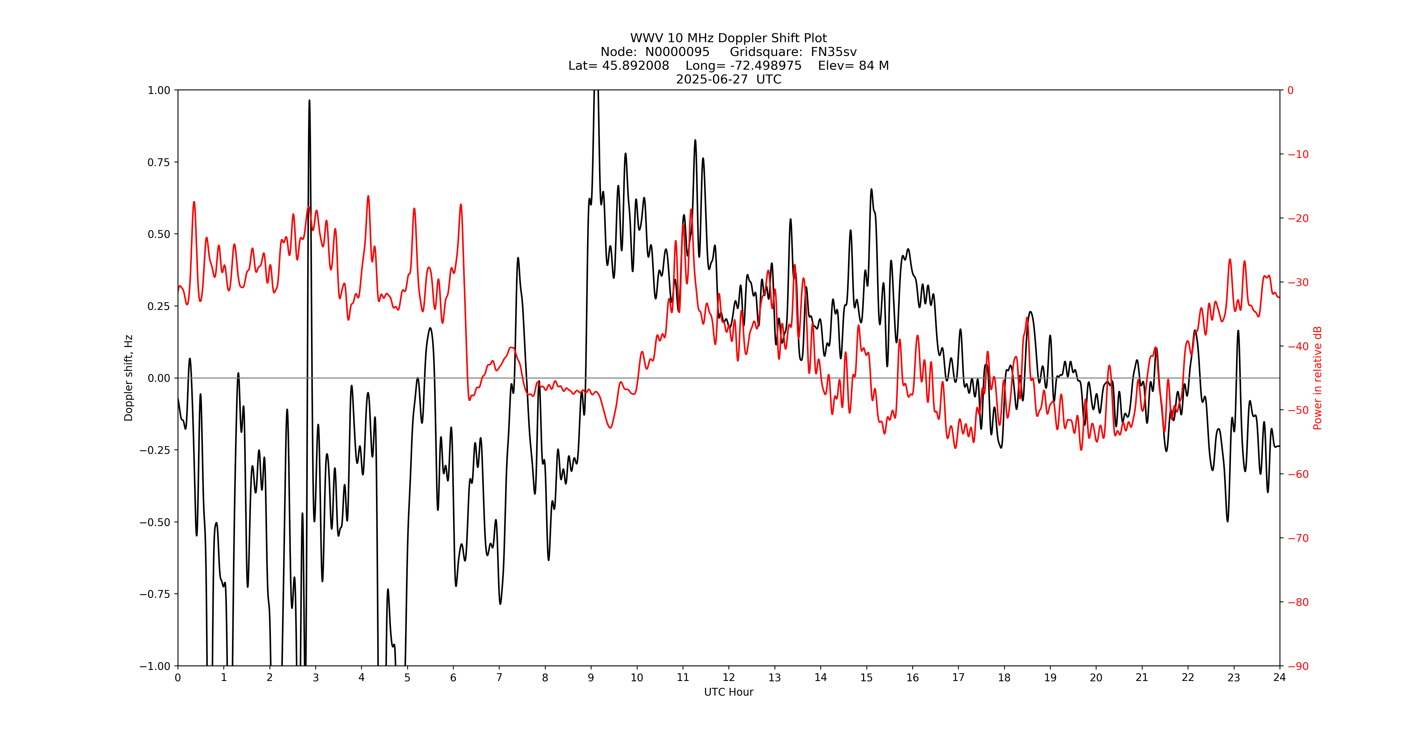 Graph for Observation Unavailable