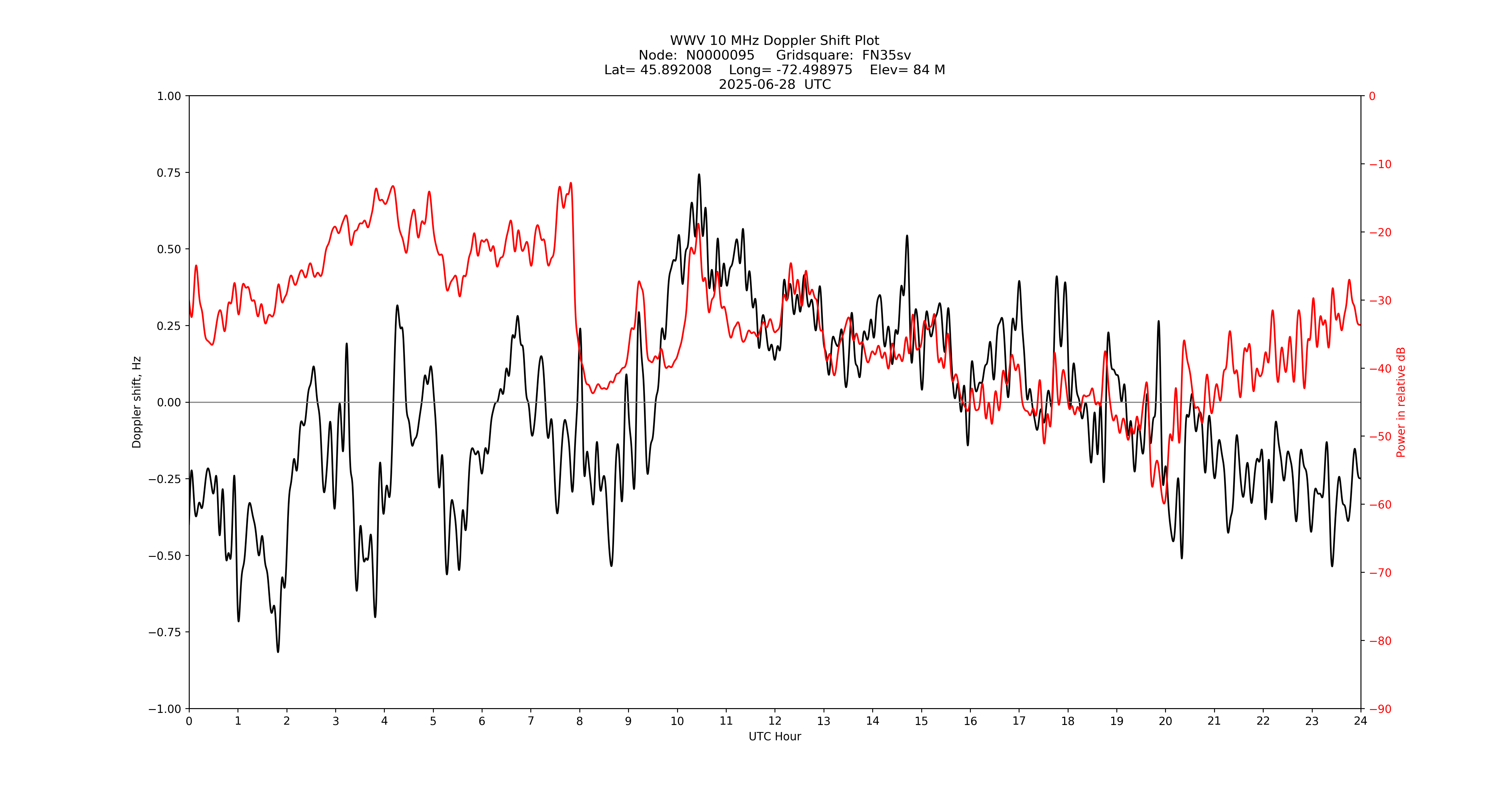 Graph for Observation Unavailable