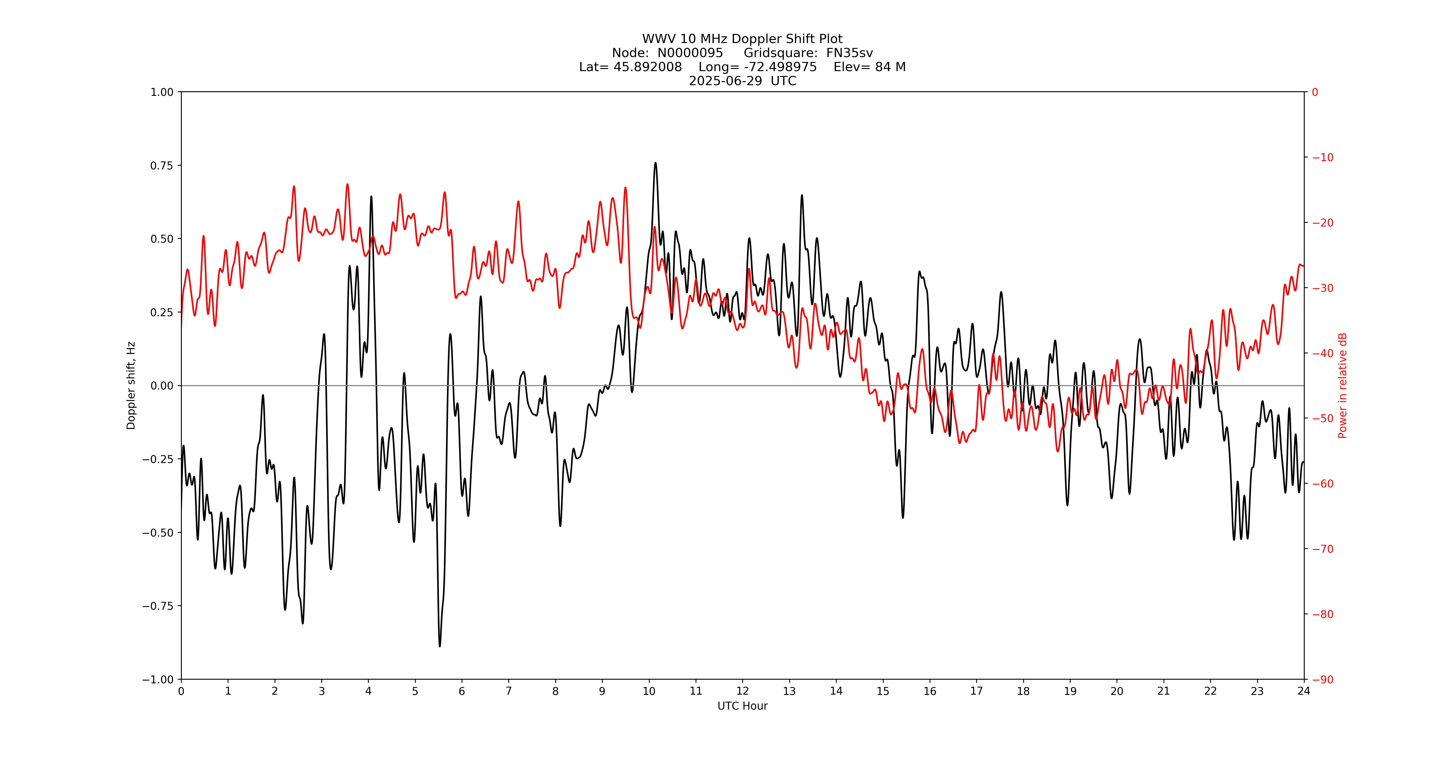 Graph for Observation Unavailable