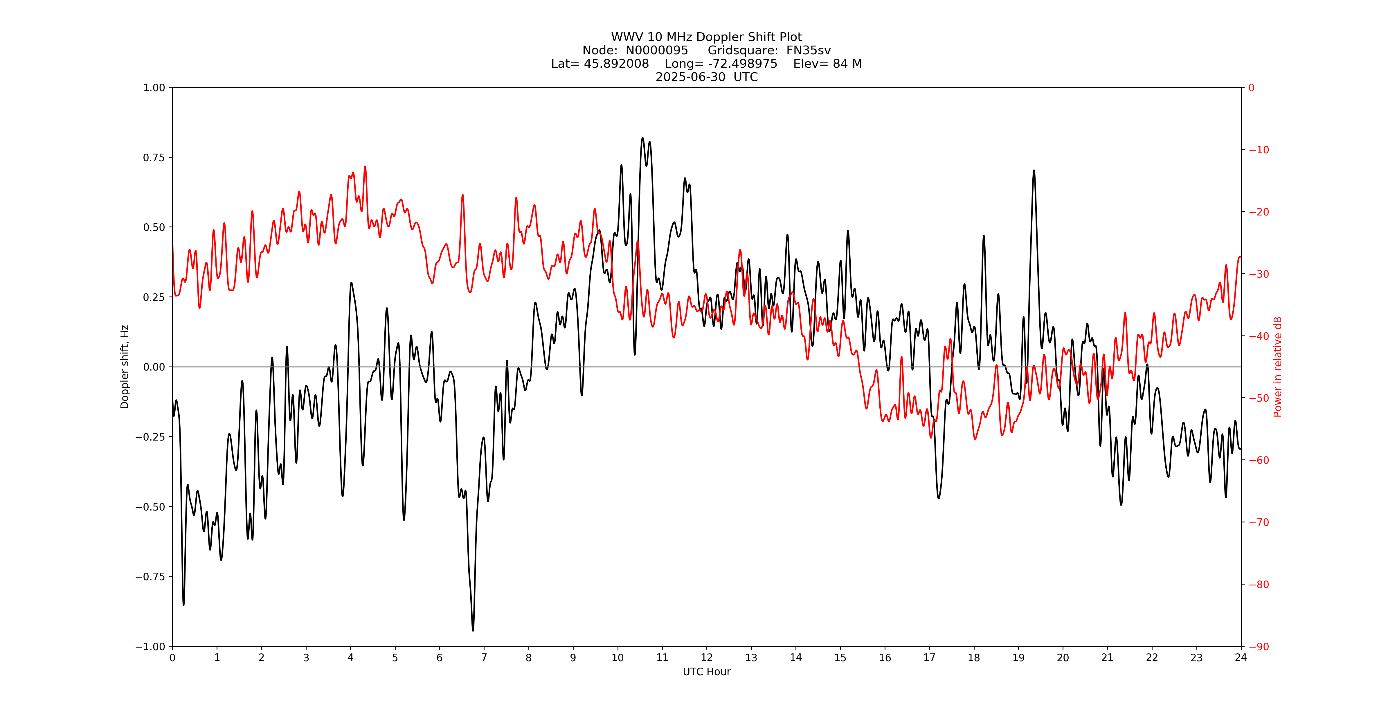 Graph for Observation Unavailable
